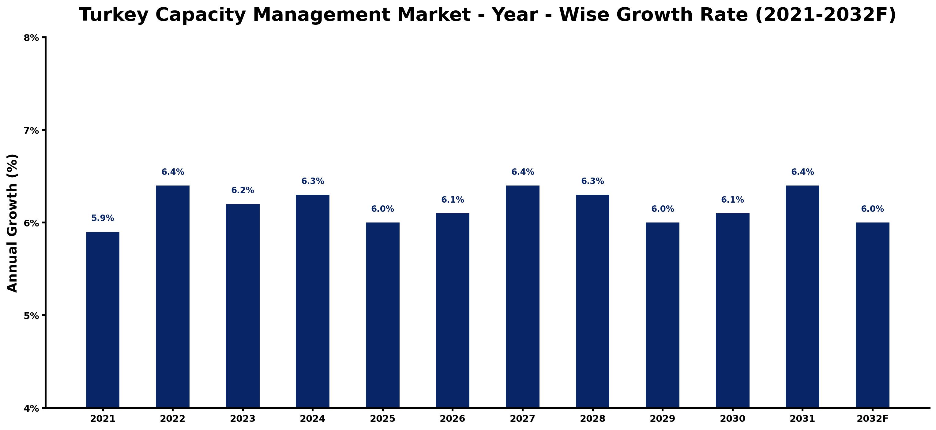 Turkey Capacity Management Market Year-wise Growth Rate and Key Drivers