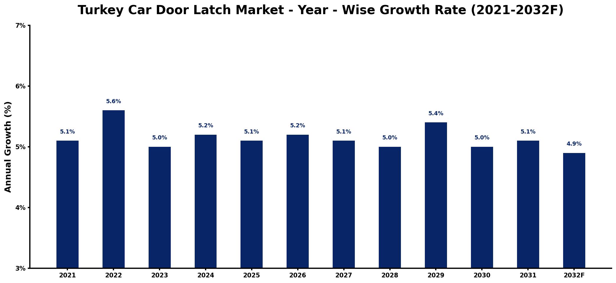 Turkey Car Door Latch Market Year-wise Growth Rate and Key Drivers