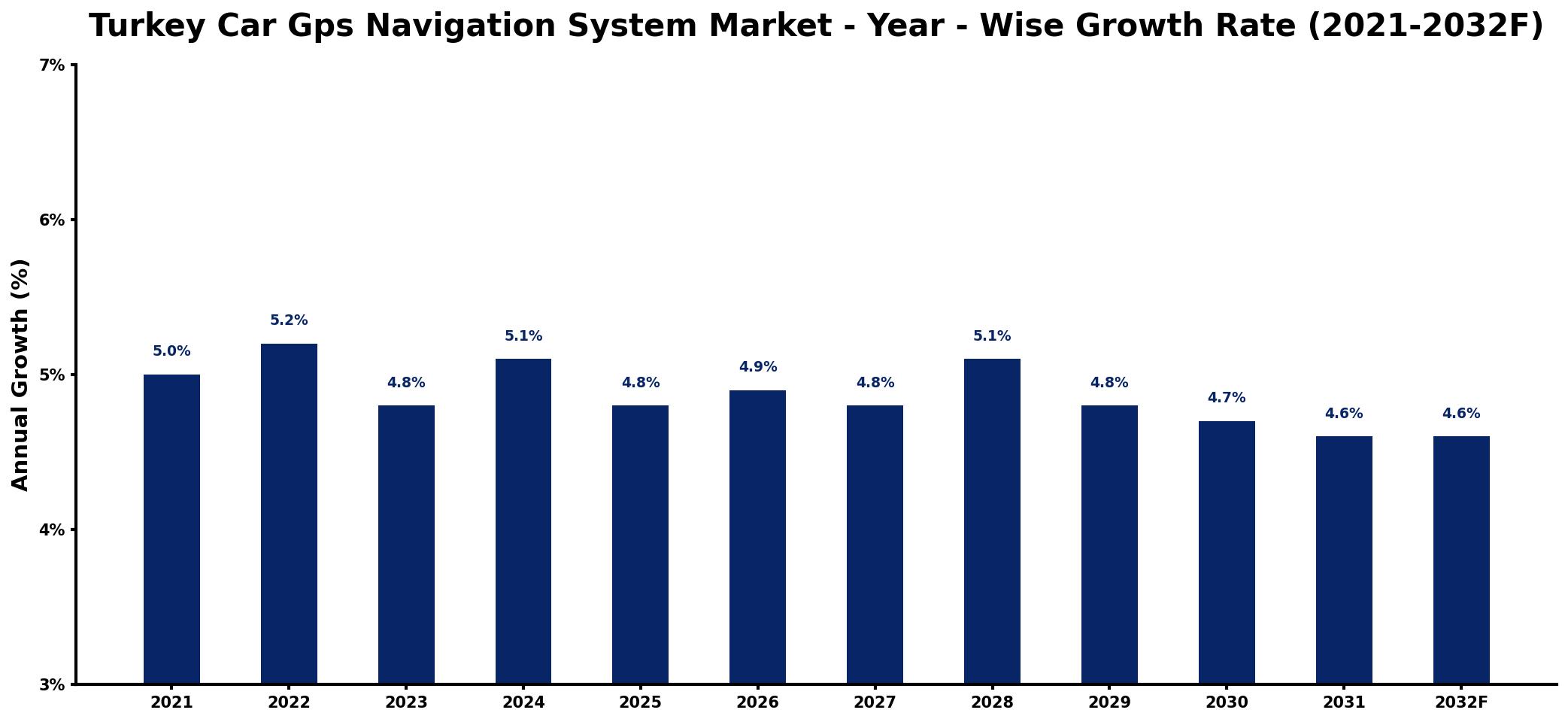 Turkey Car Gps Navigation System Market Year-wise Growth Rate and Key Drivers