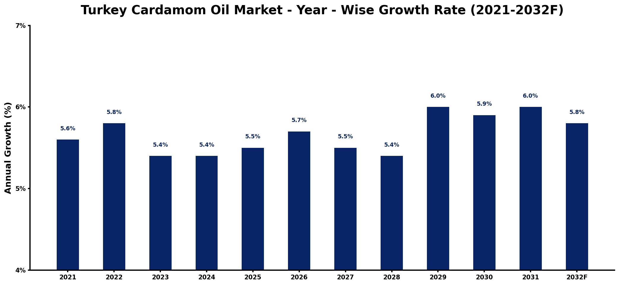 Turkey Cardamom Oil Market Year-wise Growth Rate and Key Drivers