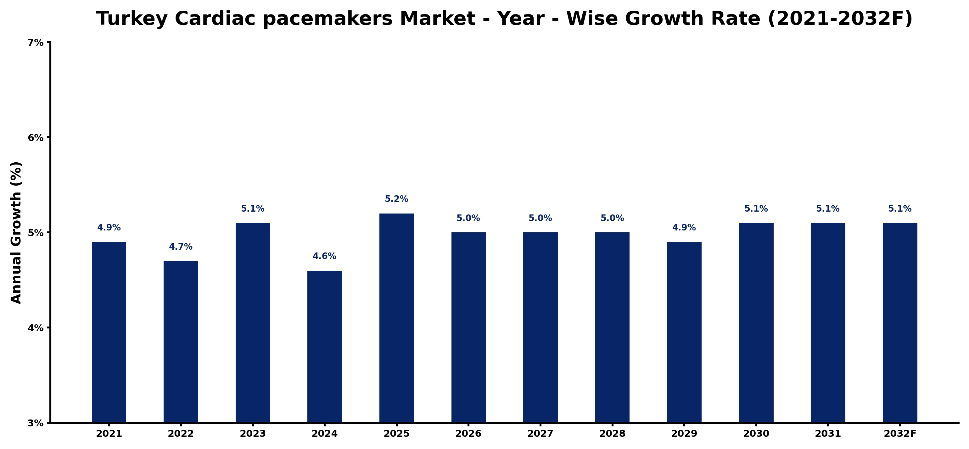 Turkey Cardiac pacemakers Market Year-wise Growth Rate and Key Drivers