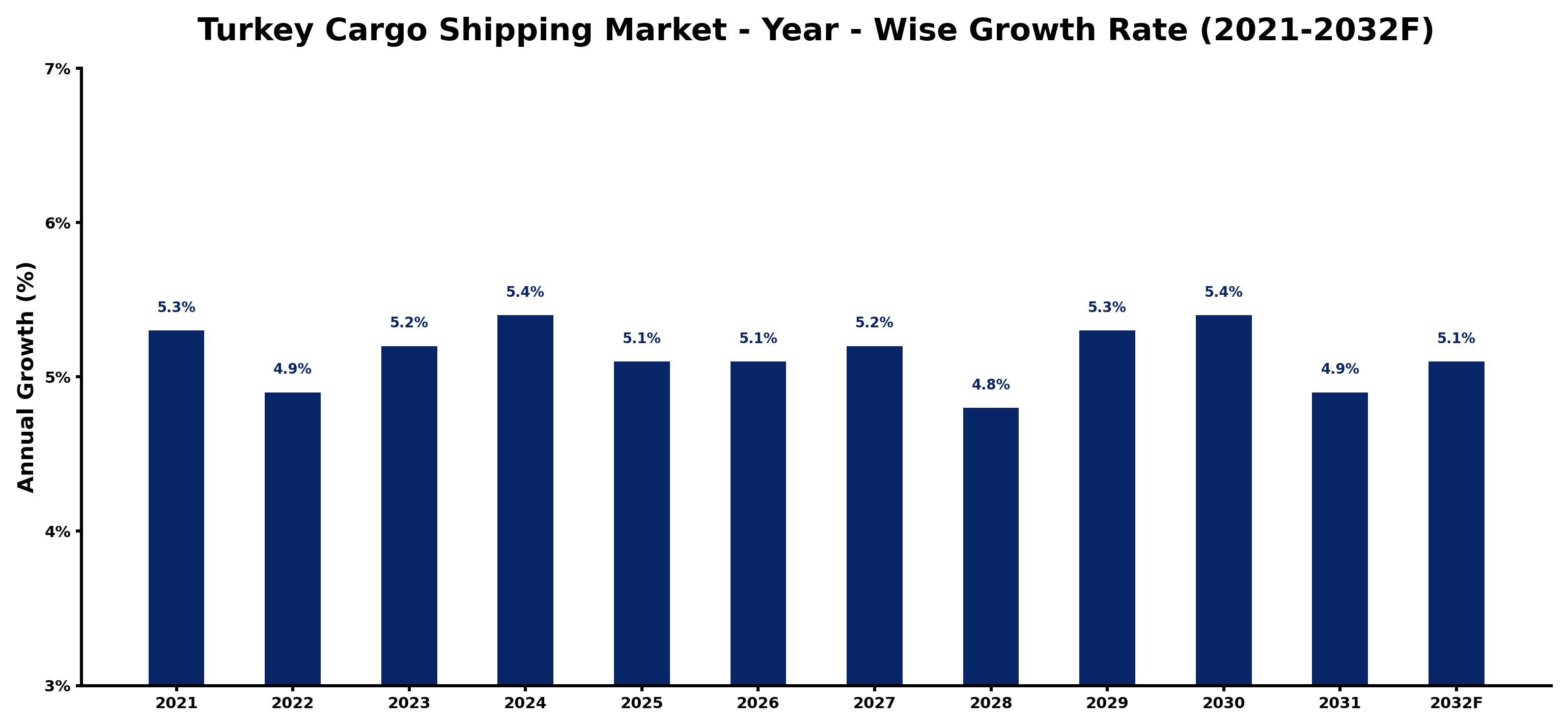 Turkey Cargo Shipping Market Year-wise Growth Rate and Key Drivers