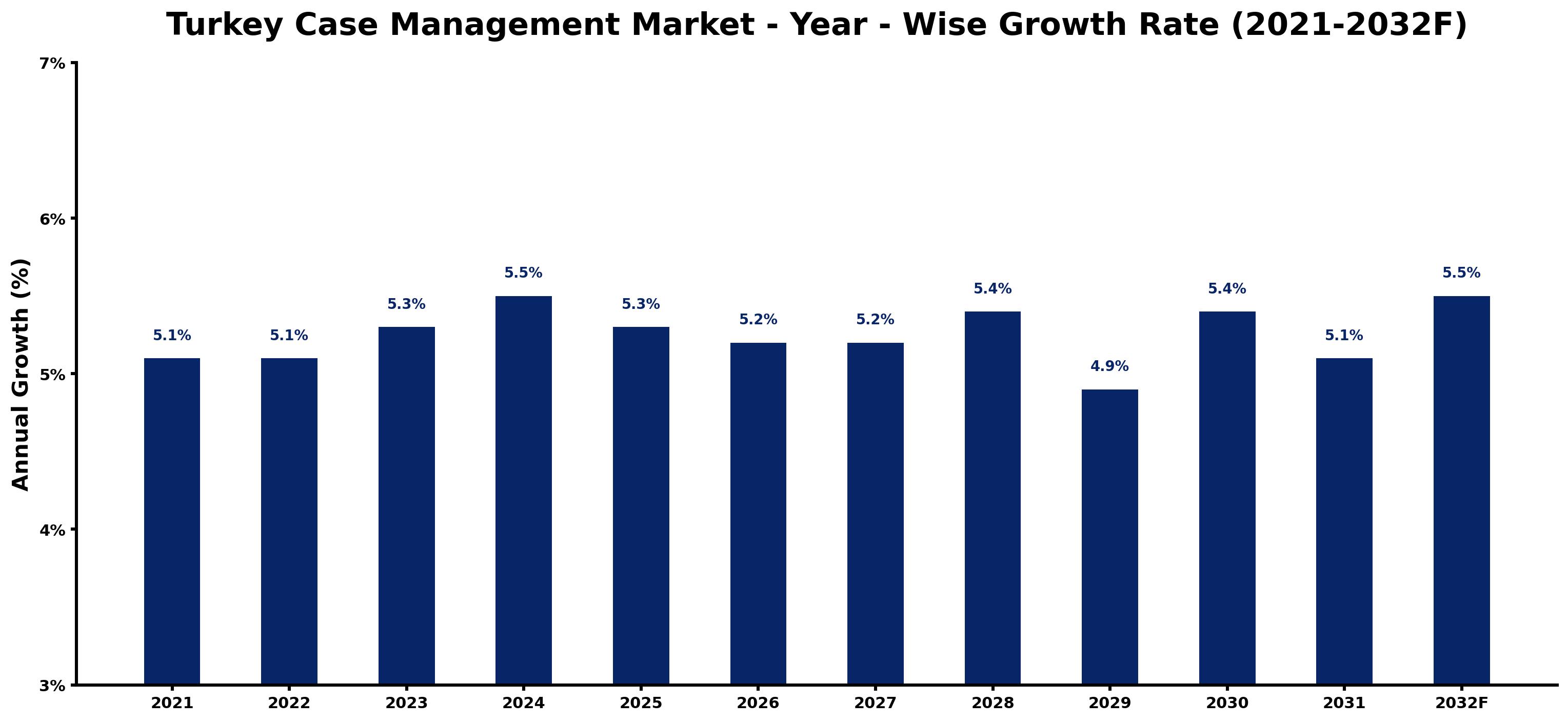 Turkey Case Management Market Year-wise Growth Rate and Key Drivers