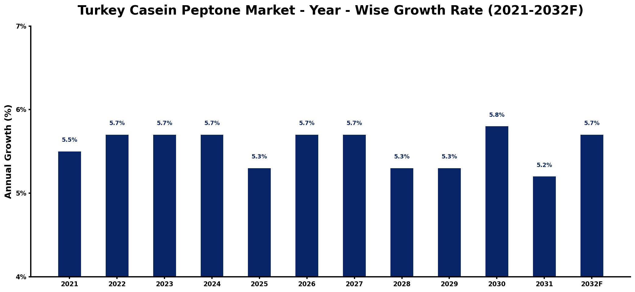 Turkey Casein Peptone Market Year-wise Growth Rate and Key Drivers