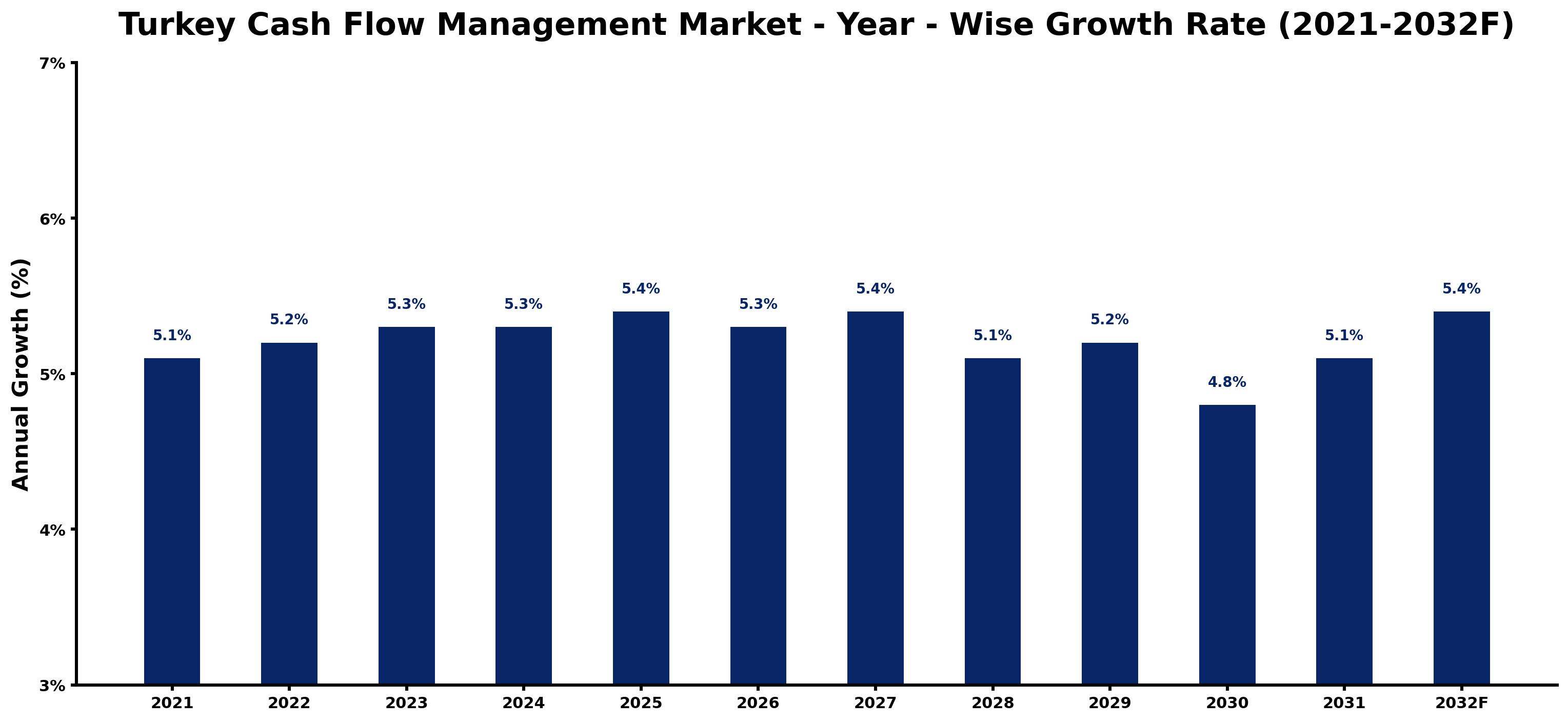 Turkey Cash Flow Management Market Year-wise Growth Rate and Key Drivers