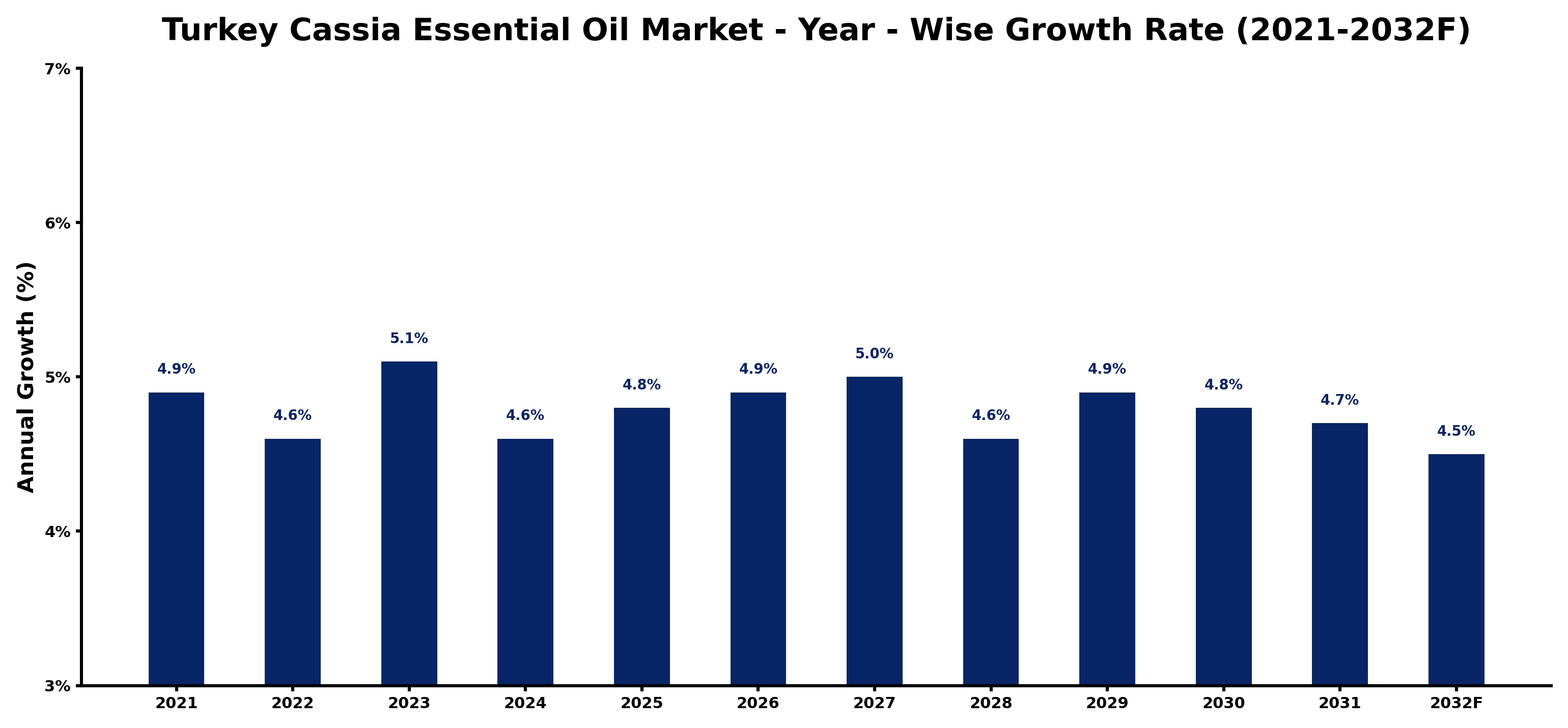 Turkey Cassia Essential Oil Market Year-wise Growth Rate and Key Drivers