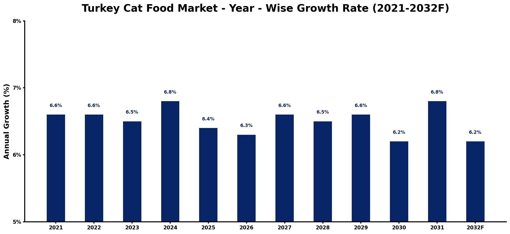Turkey Cat Food Market Year-wise Growth Rate and Key Drivers