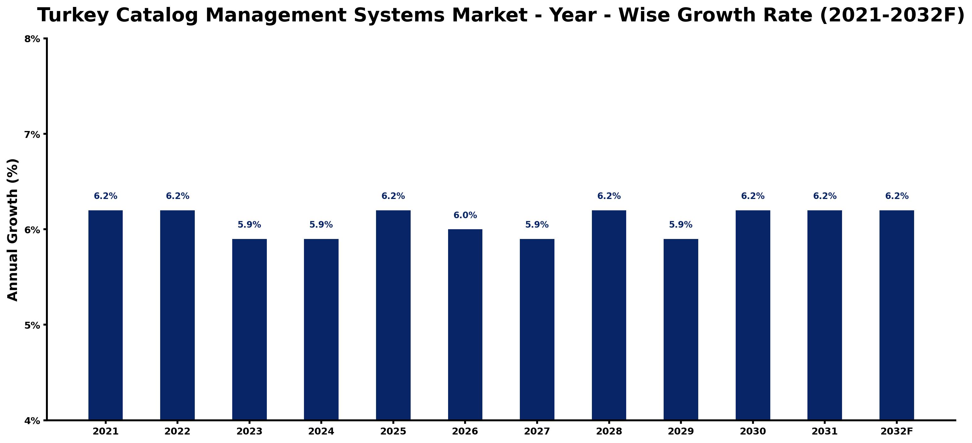 Turkey Catalog Management Systems Market Year-wise Growth Rate and Key Drivers