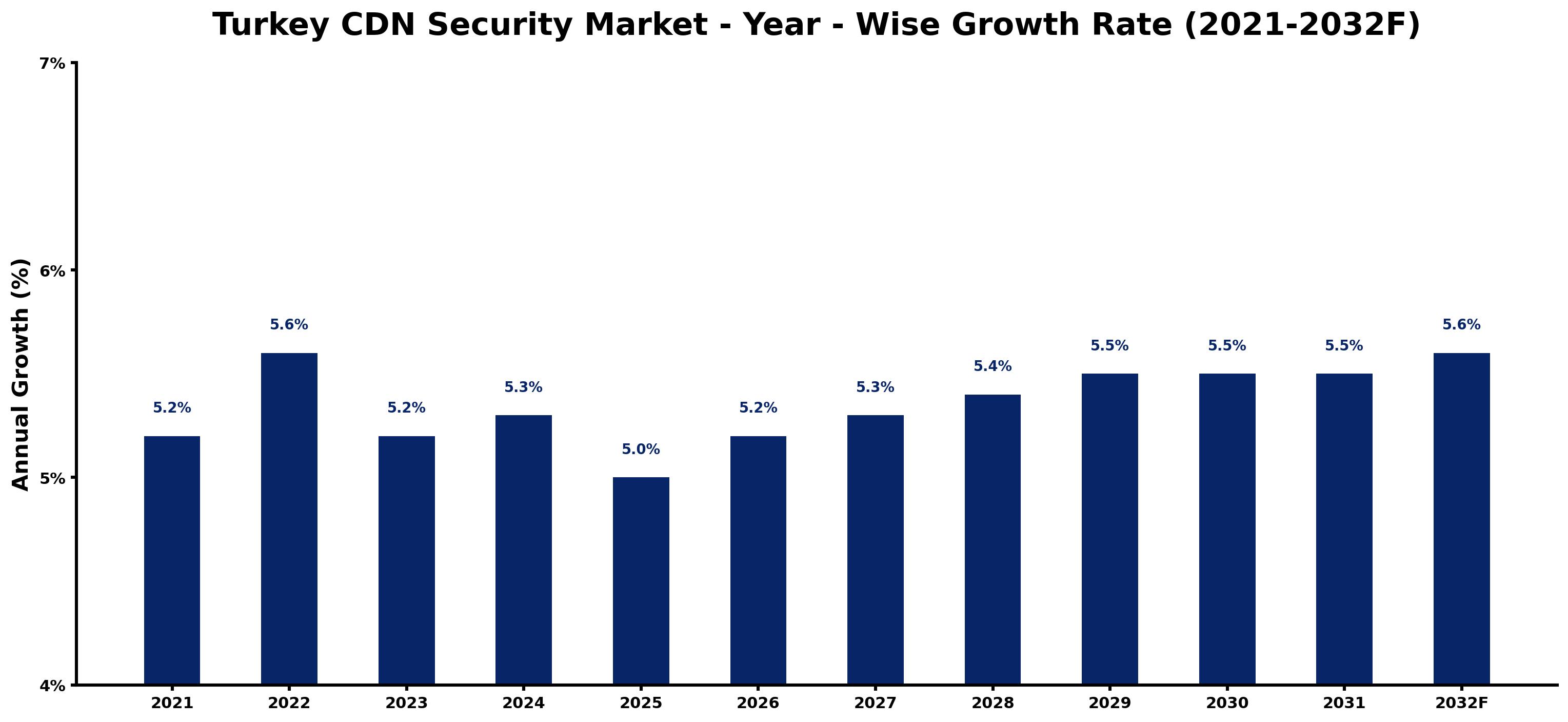 Turkey CDN Security Market Year-wise Growth Rate and Key Drivers