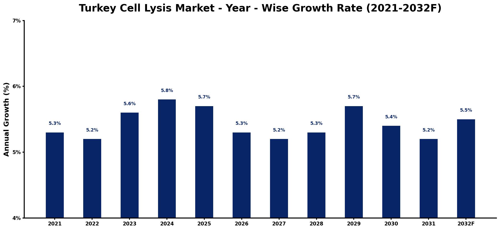 Turkey Cell Lysis Market Year-wise Growth Rate and Key Drivers
