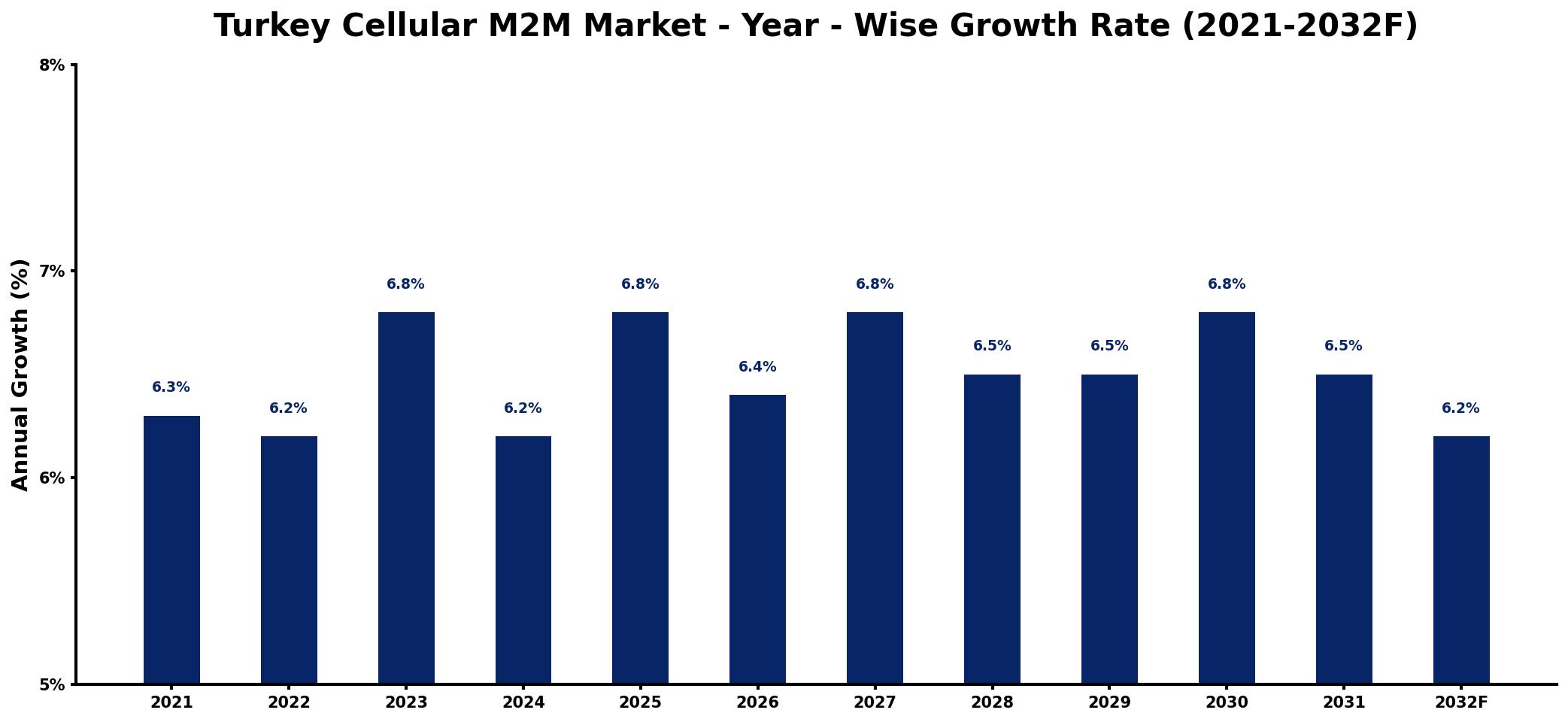 Turkey Cellular M2M Market Year-wise Growth Rate and Key Drivers