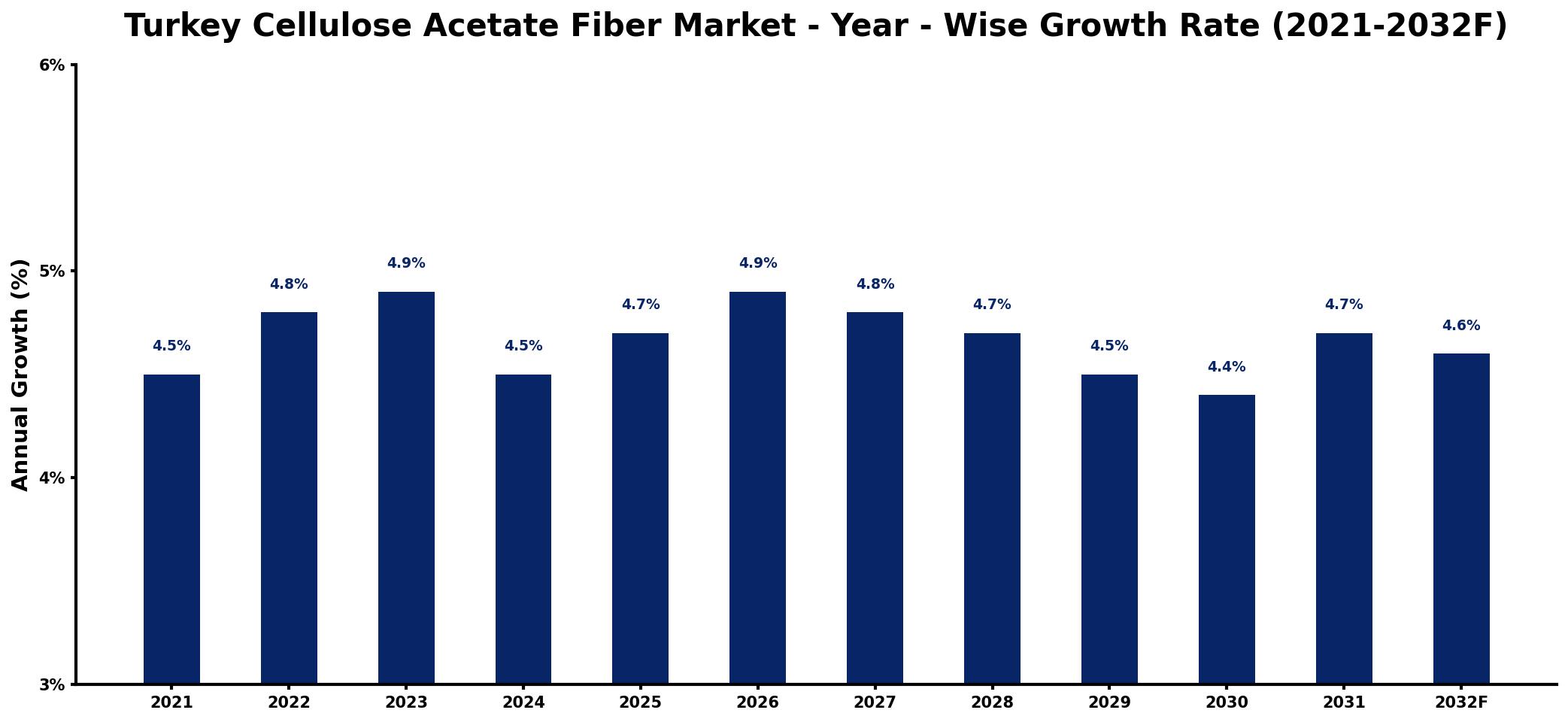 Turkey Cellulose Acetate Fiber Market Year-wise Growth Rate and Key Drivers