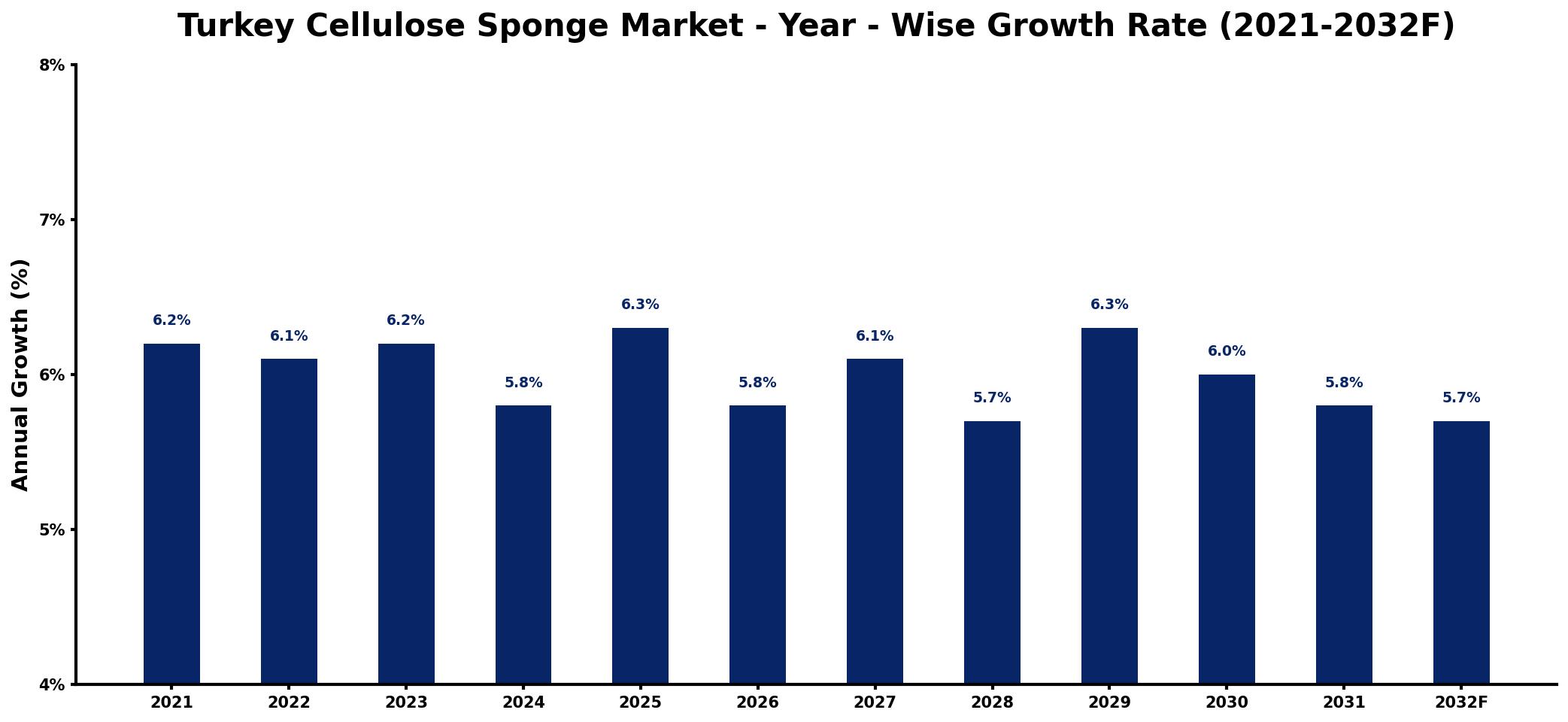 Turkey Cellulose Sponge Market Year-wise Growth Rate and Key Drivers