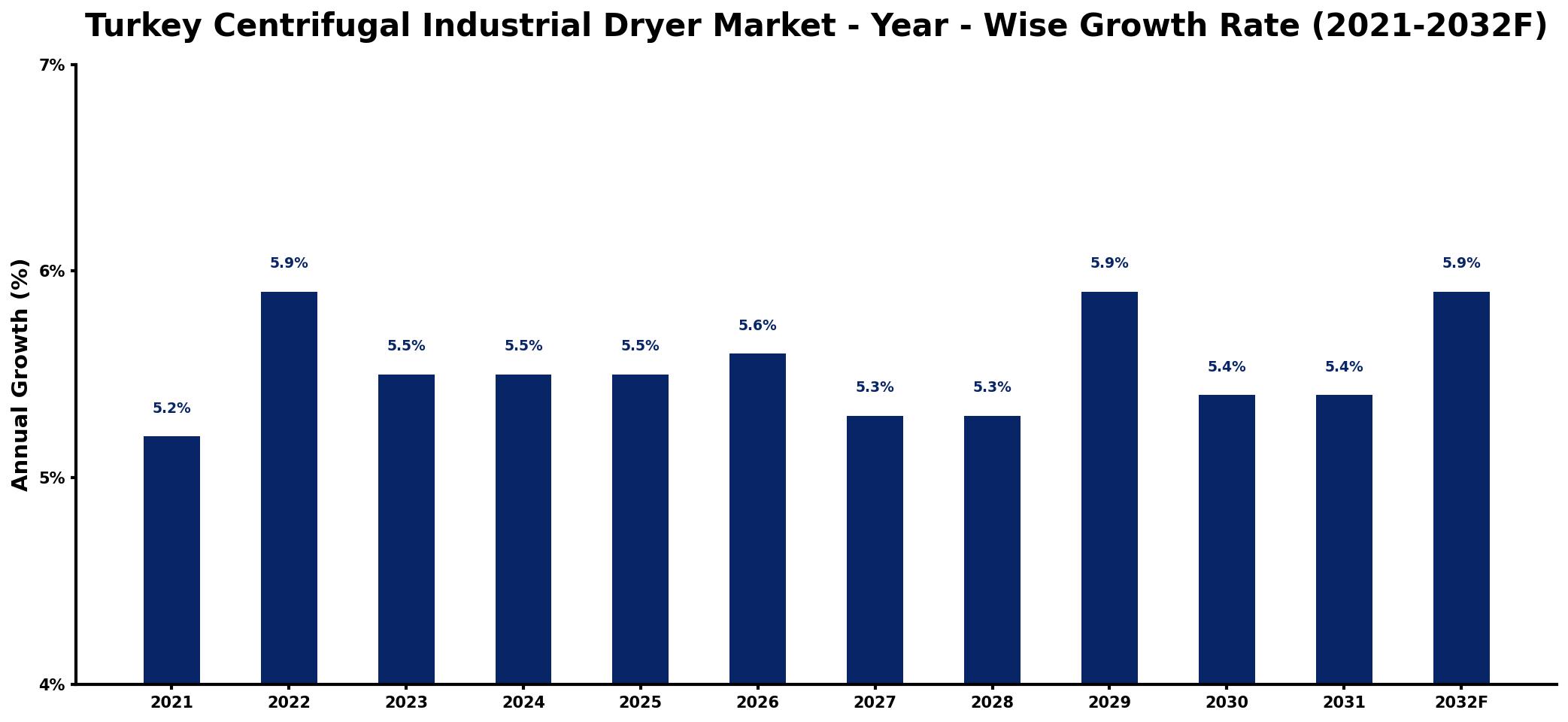 Turkey Centrifugal Industrial Dryer Market Year-wise Growth Rate and Key Drivers