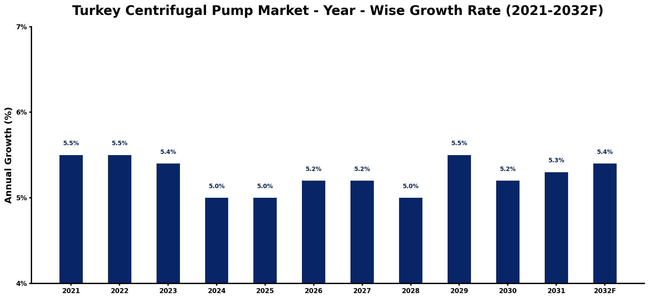 Turkey Centrifugal Pump Market Year-wise Growth Rate and Key Drivers