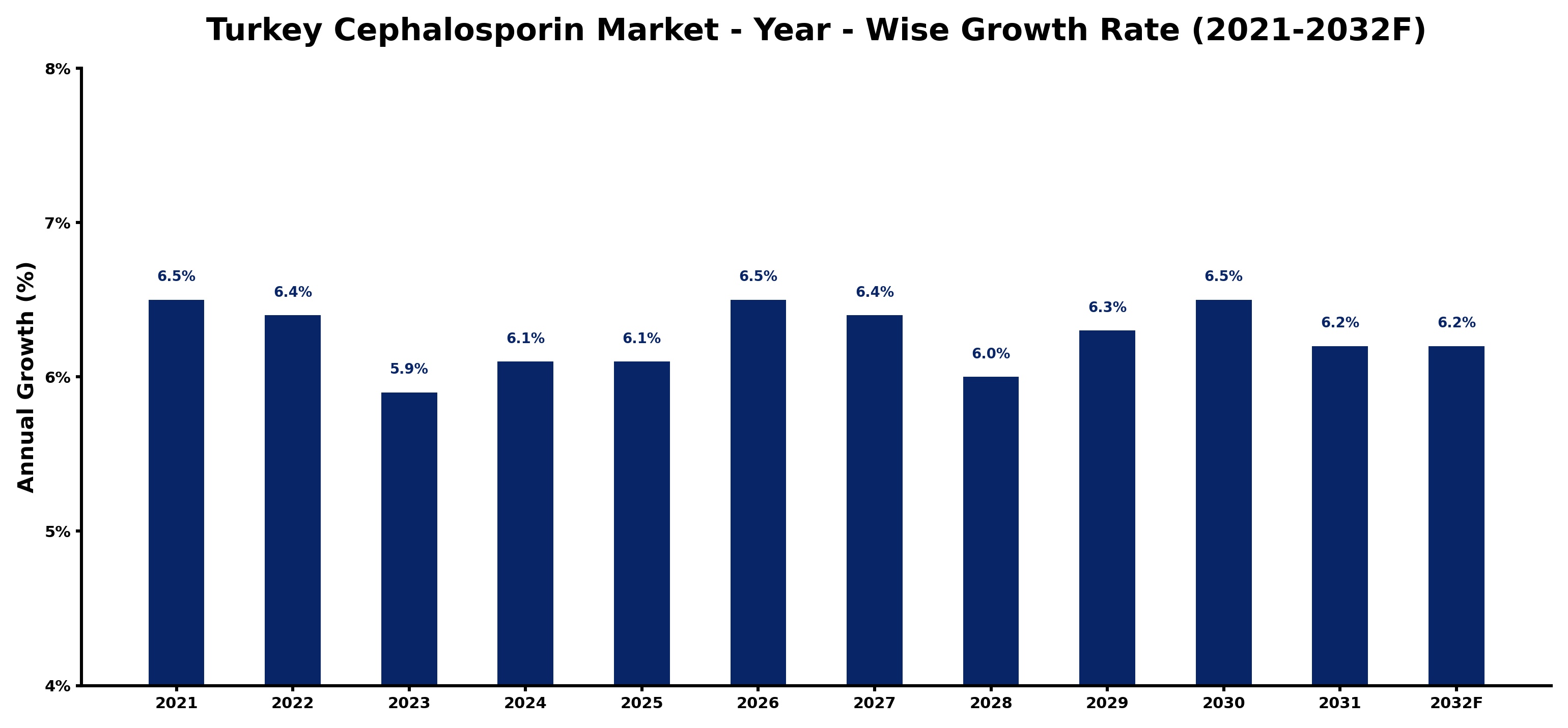 Turkey Cephalosporin Market Year-wise Growth Rate and Key Drivers