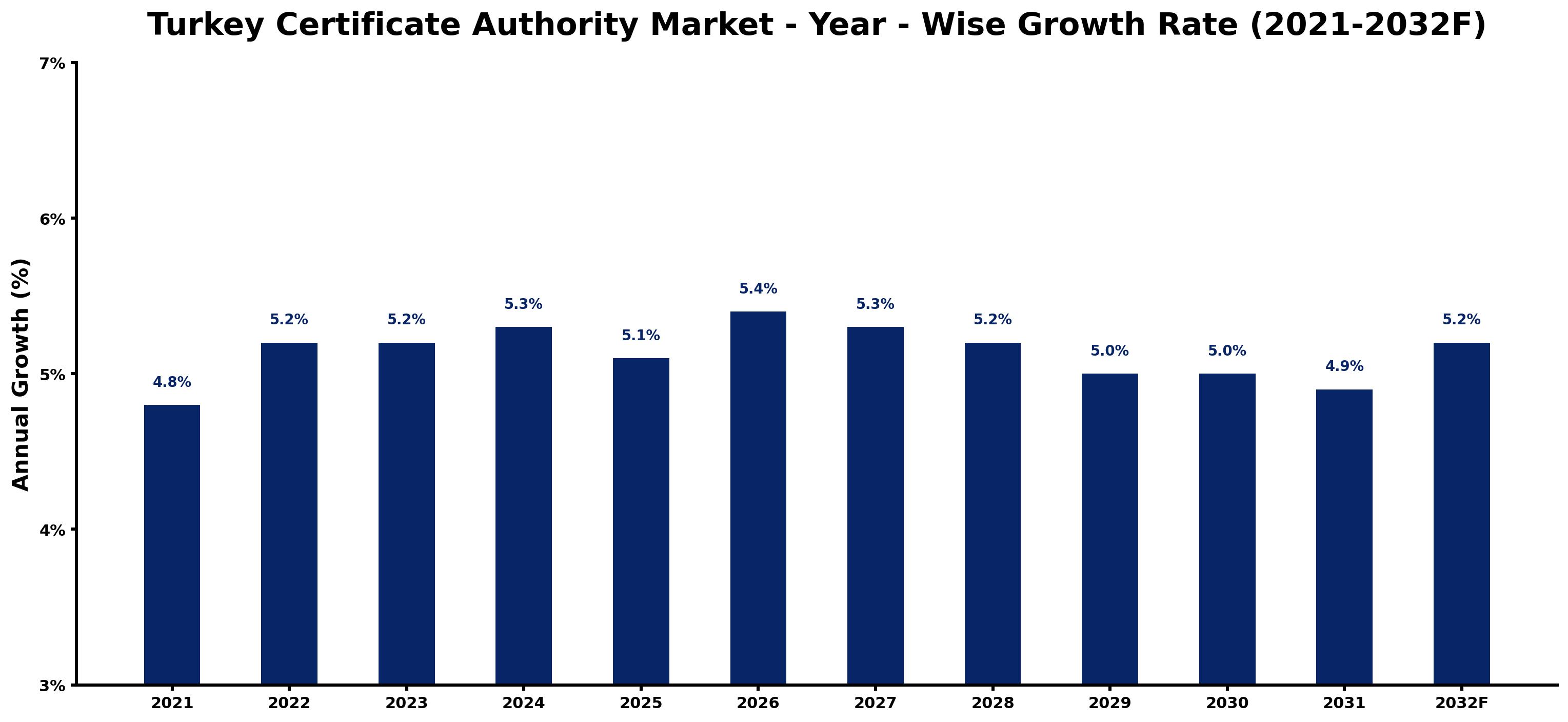 Turkey Certificate Authority Market Year-wise Growth Rate and Key Drivers