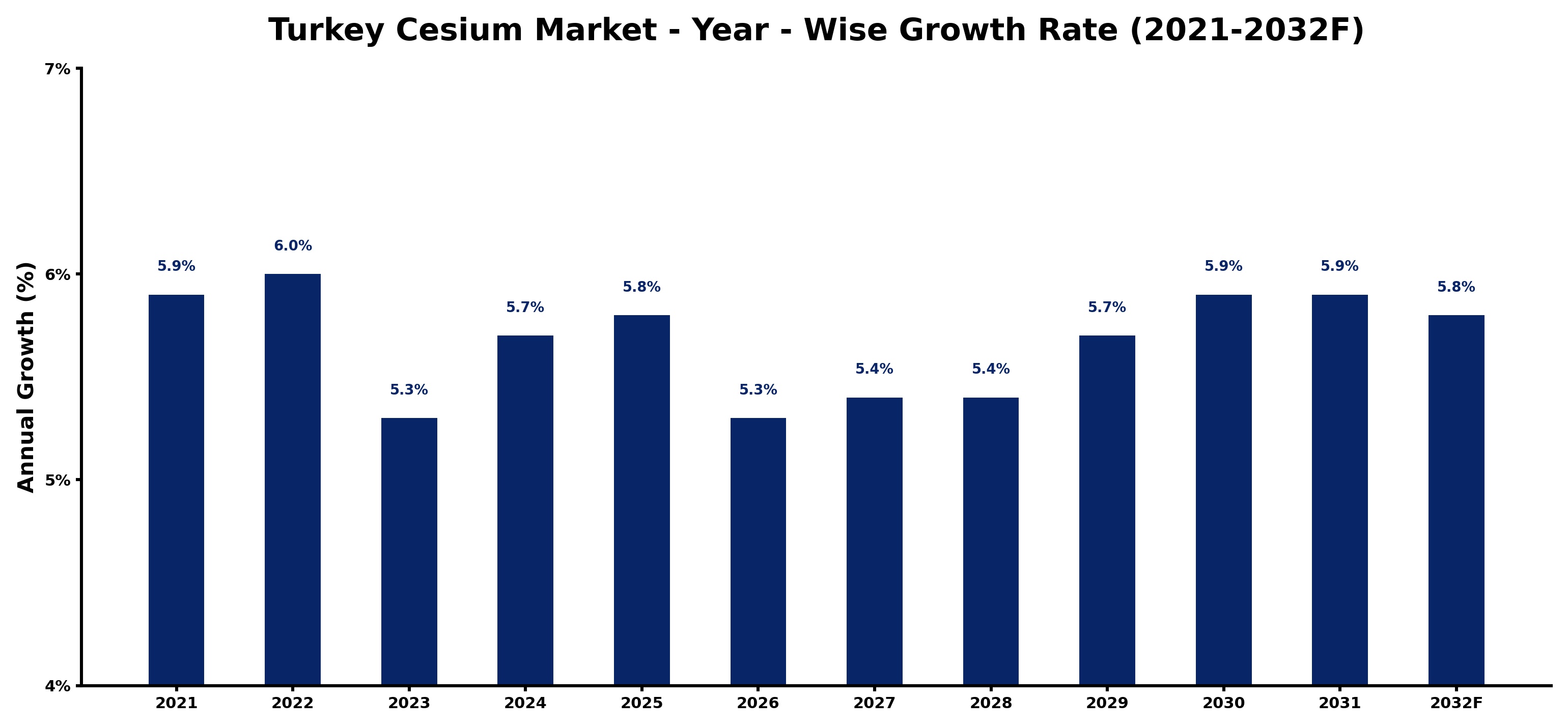 Turkey Cesium Market Year-wise Growth Rate and Key Drivers
