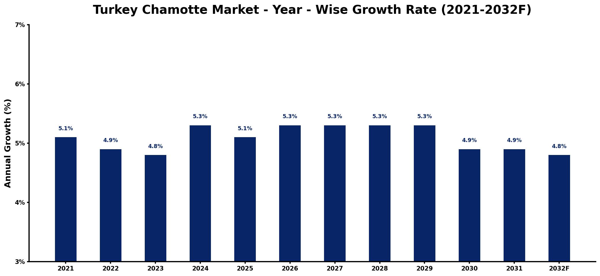 Turkey Chamotte Market Year-wise Growth Rate and Key Drivers