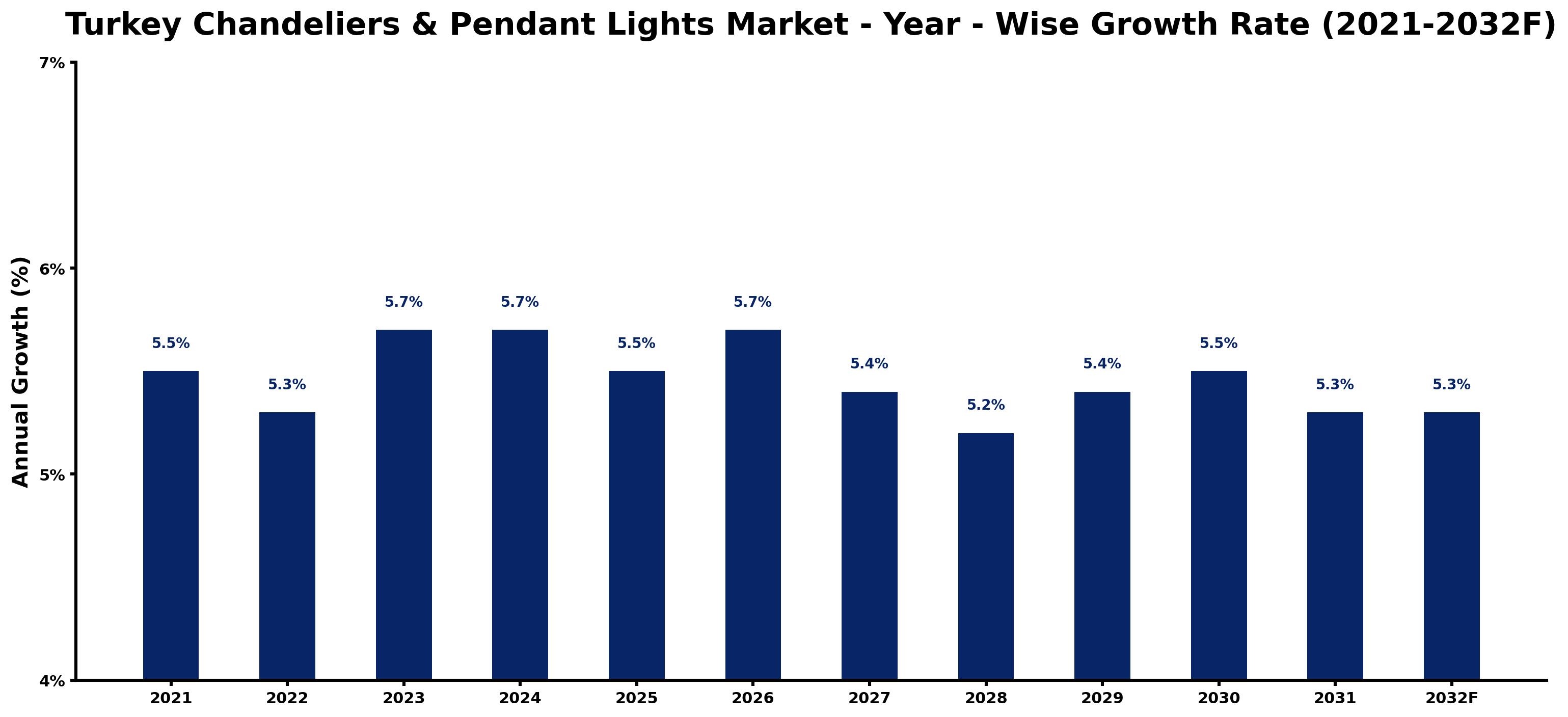 Turkey Chandeliers & Pendant Lights Market Year-wise Growth Rate and Key Drivers