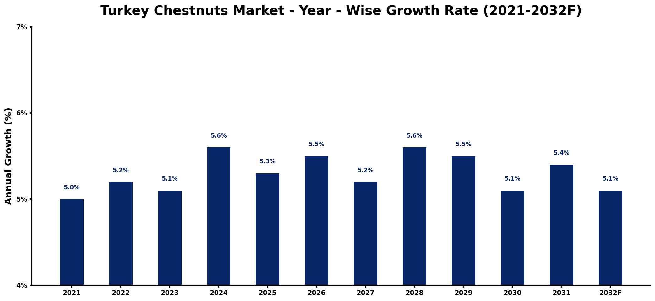 Turkey Chestnuts Market Year-wise Growth Rate and Key Drivers
