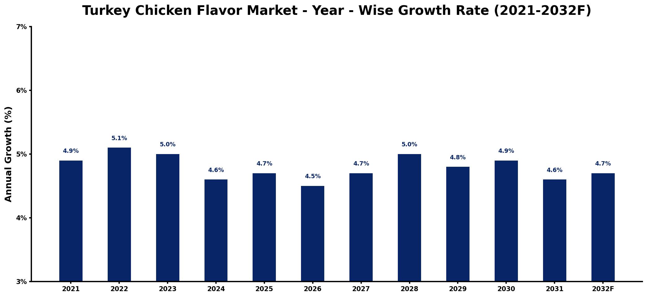 Turkey Chicken Flavor Market Year-wise Growth Rate and Key Drivers