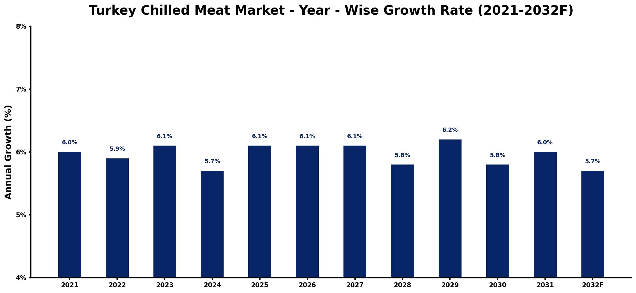 Turkey Chilled Meat Market Year-wise Growth Rate and Key Drivers