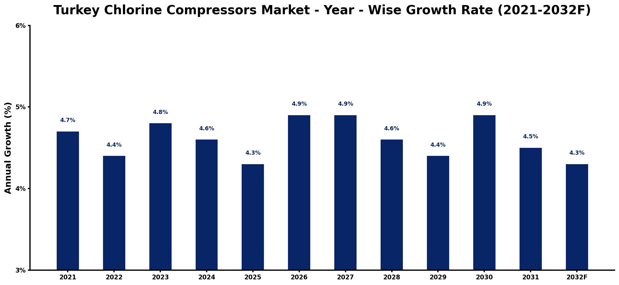 Turkey Chlorine Compressors Market Year-wise Growth Rate and Key Drivers