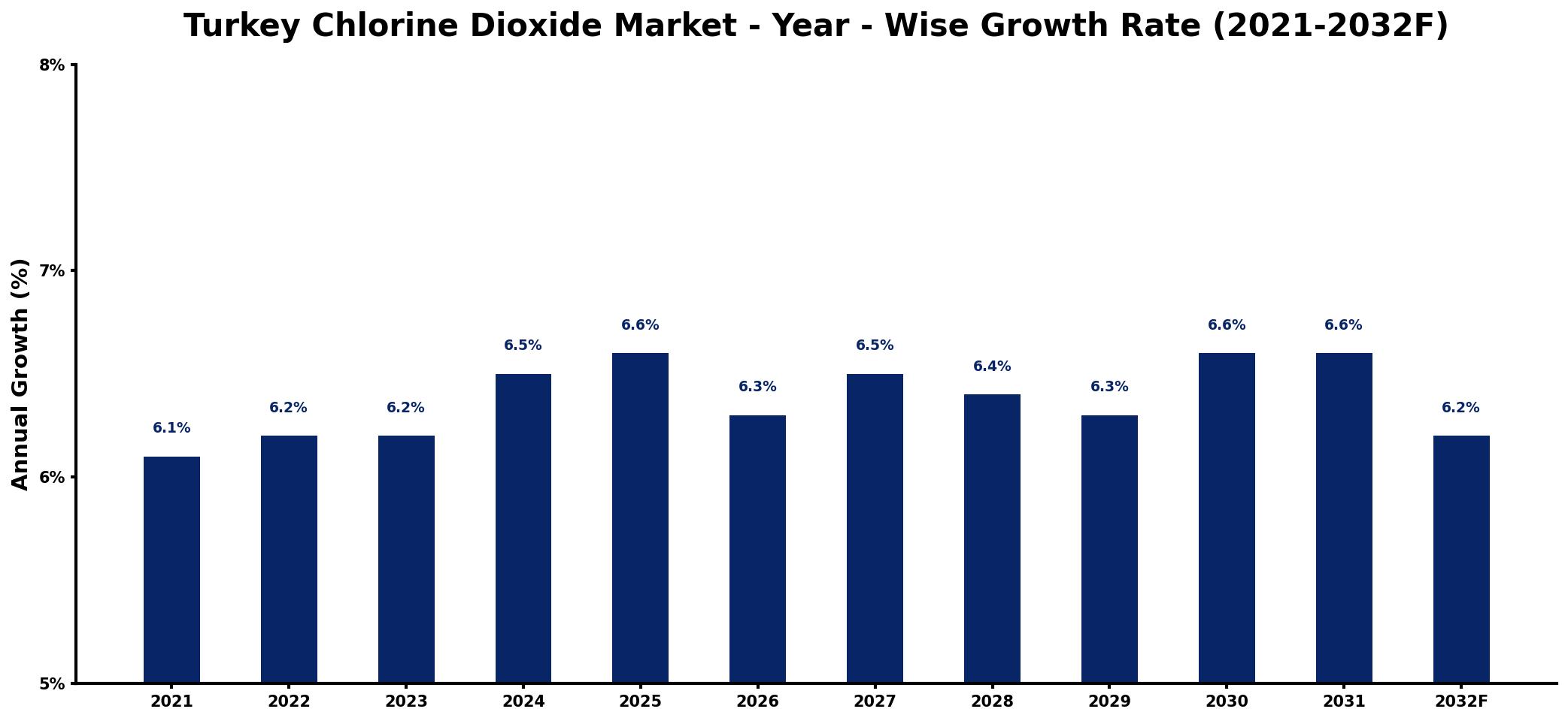 Turkey Chlorine Dioxide Market Year-wise Growth Rate and Key Drivers