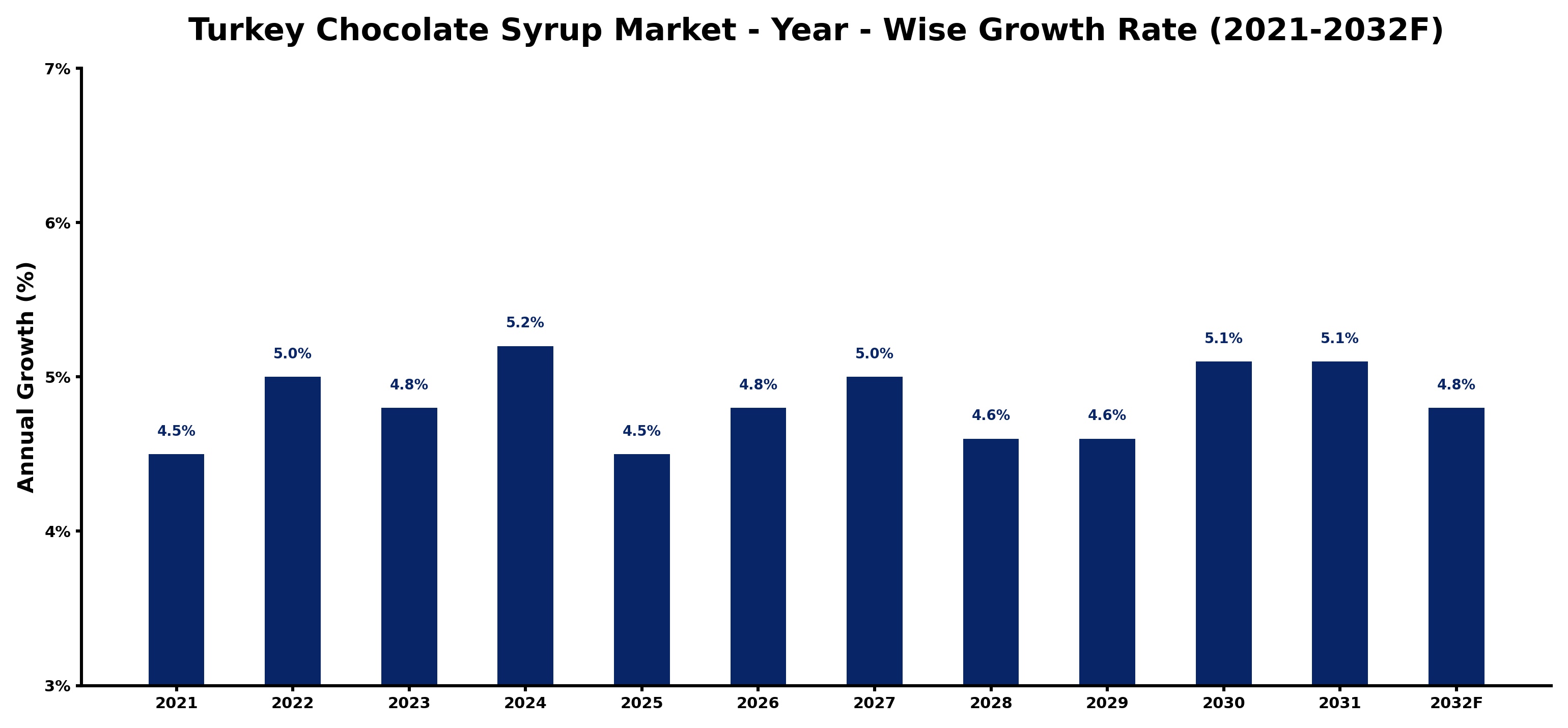 Turkey Chocolate Syrup Market Year-wise Growth Rate and Key Drivers