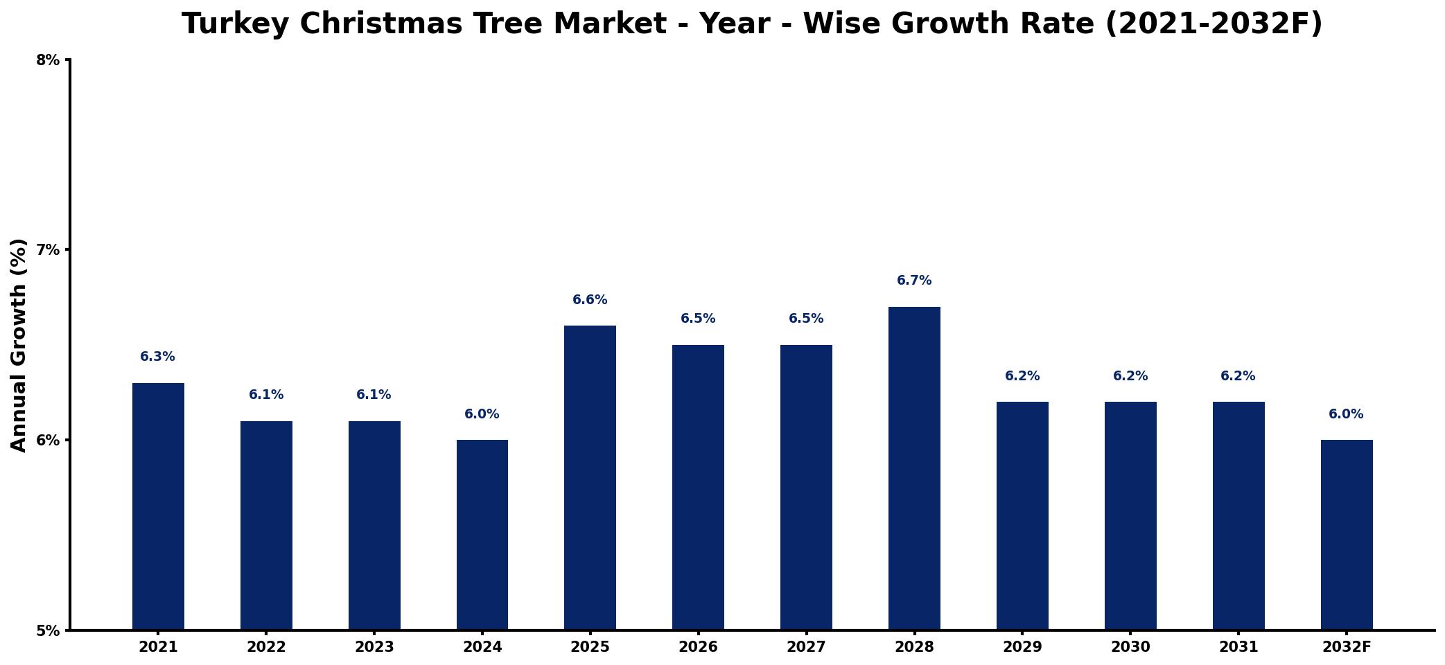 Turkey Christmas Tree Market Year-wise Growth Rate and Key Drivers