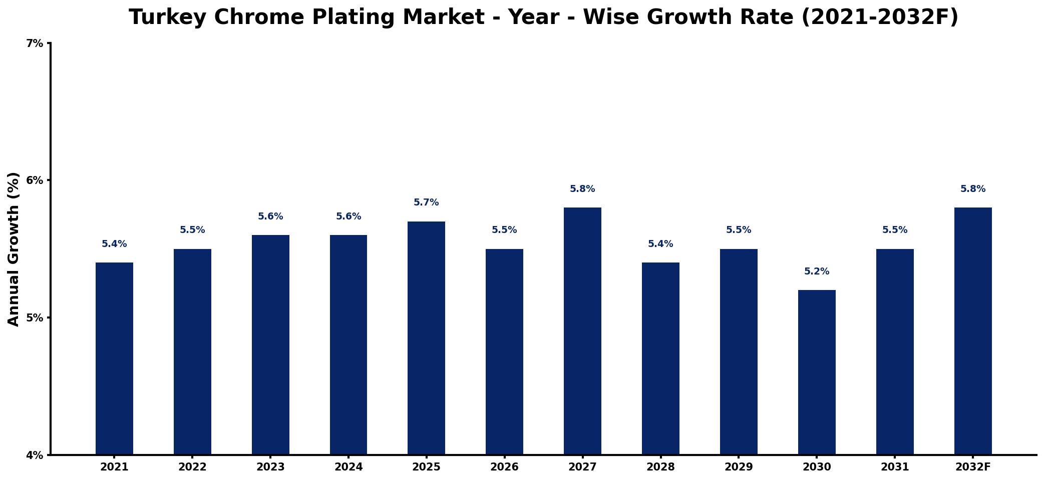 Turkey Chrome Plating Market Year-wise Growth Rate and Key Drivers