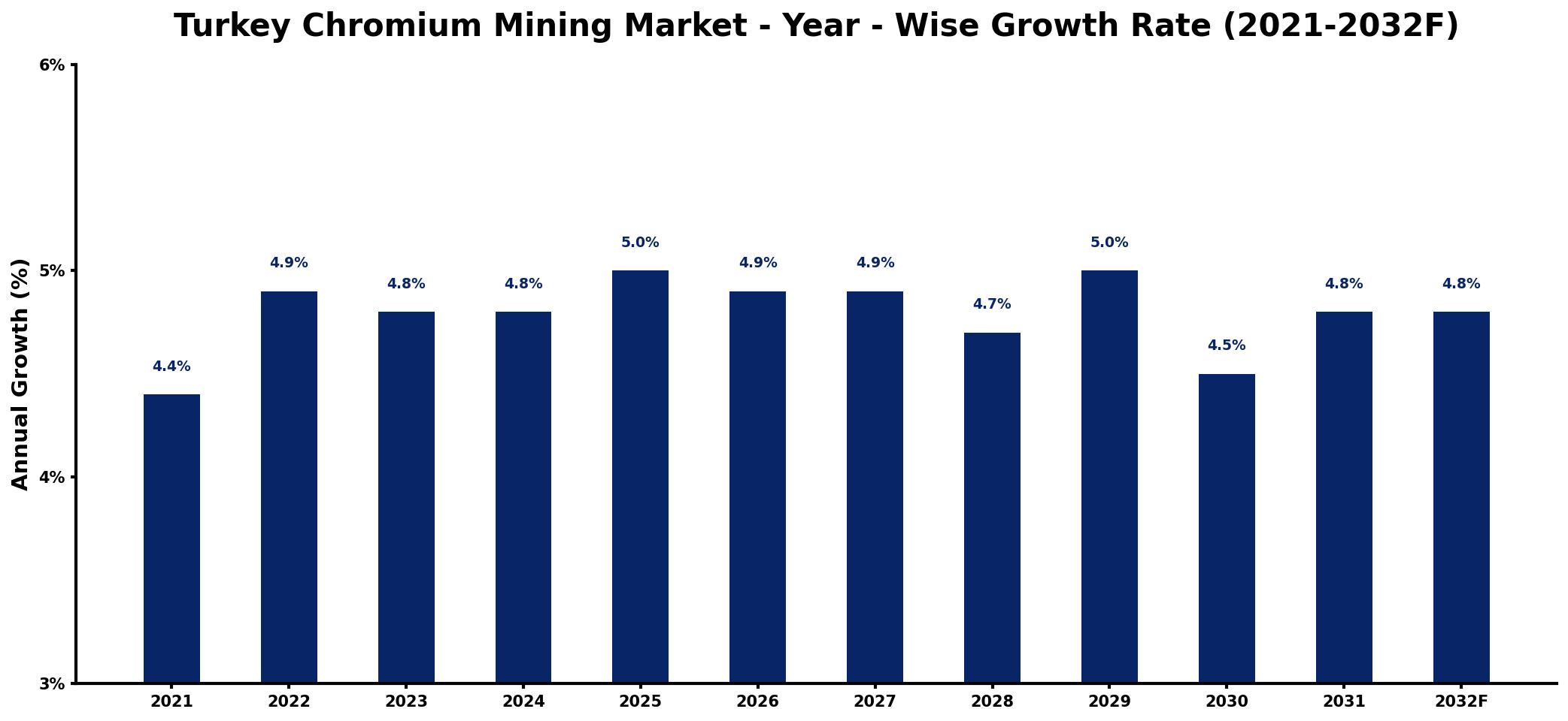 Turkey Chromium Mining Market Year-wise Growth Rate and Key Drivers