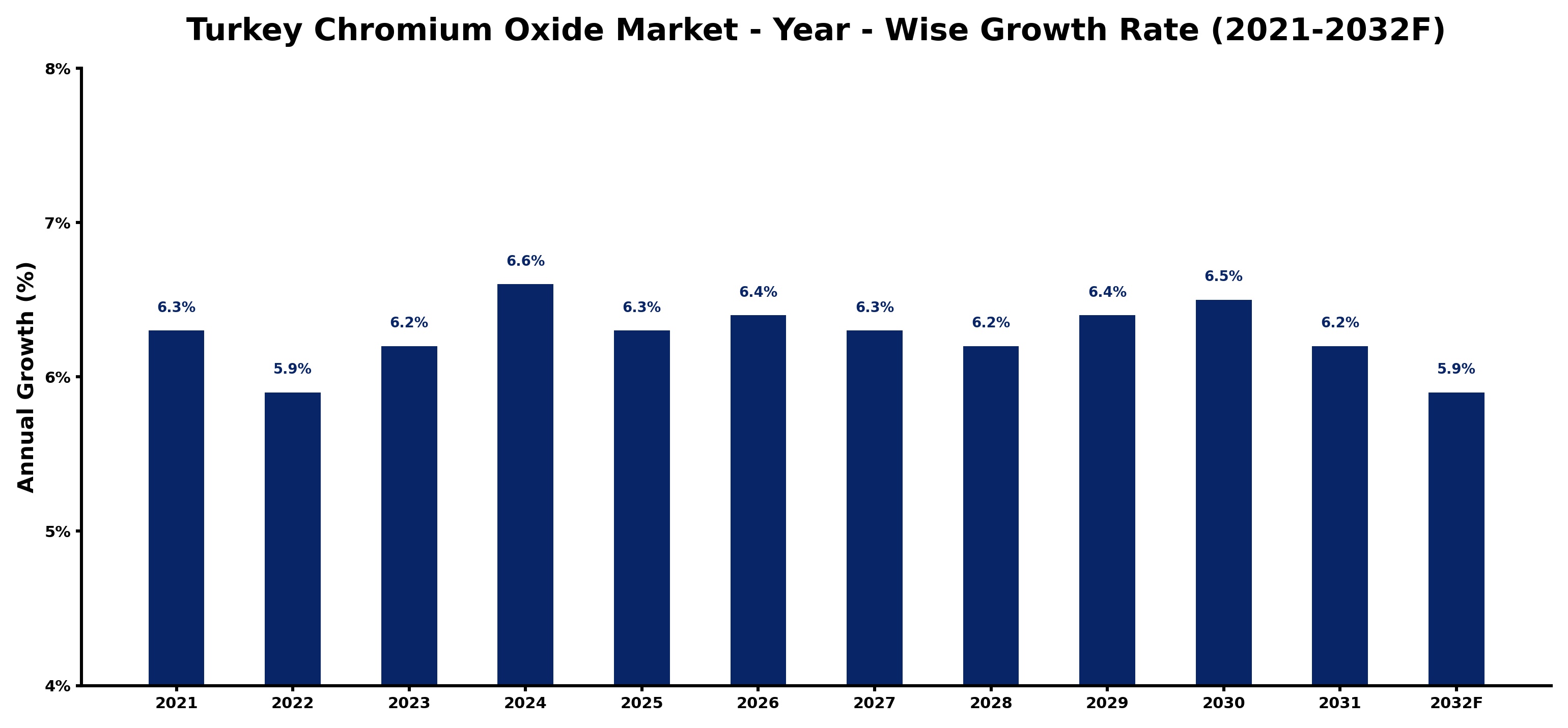 Turkey Chromium Oxide Market Year-wise Growth Rate and Key Drivers