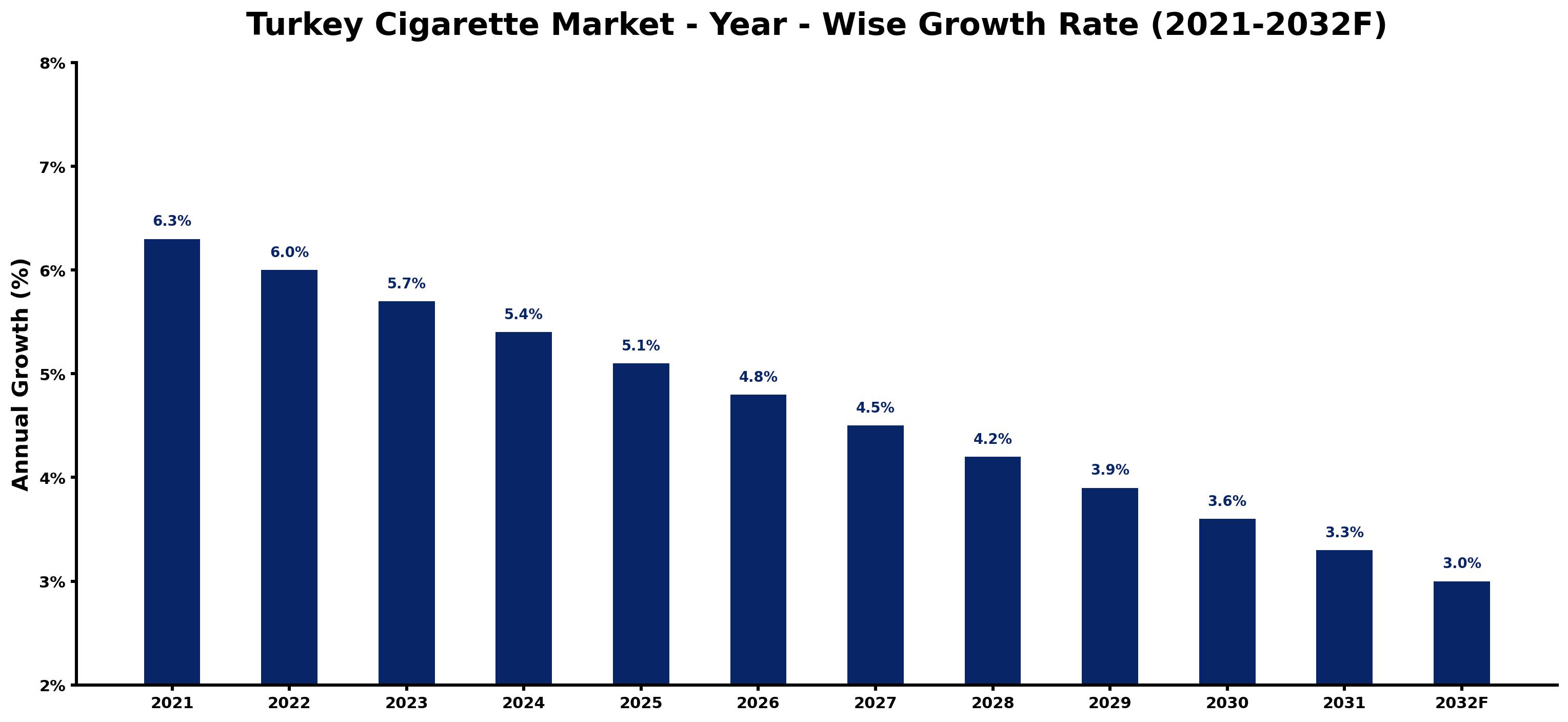 Turkey Cigarette Market Year-wise Growth Rate and Key Drivers