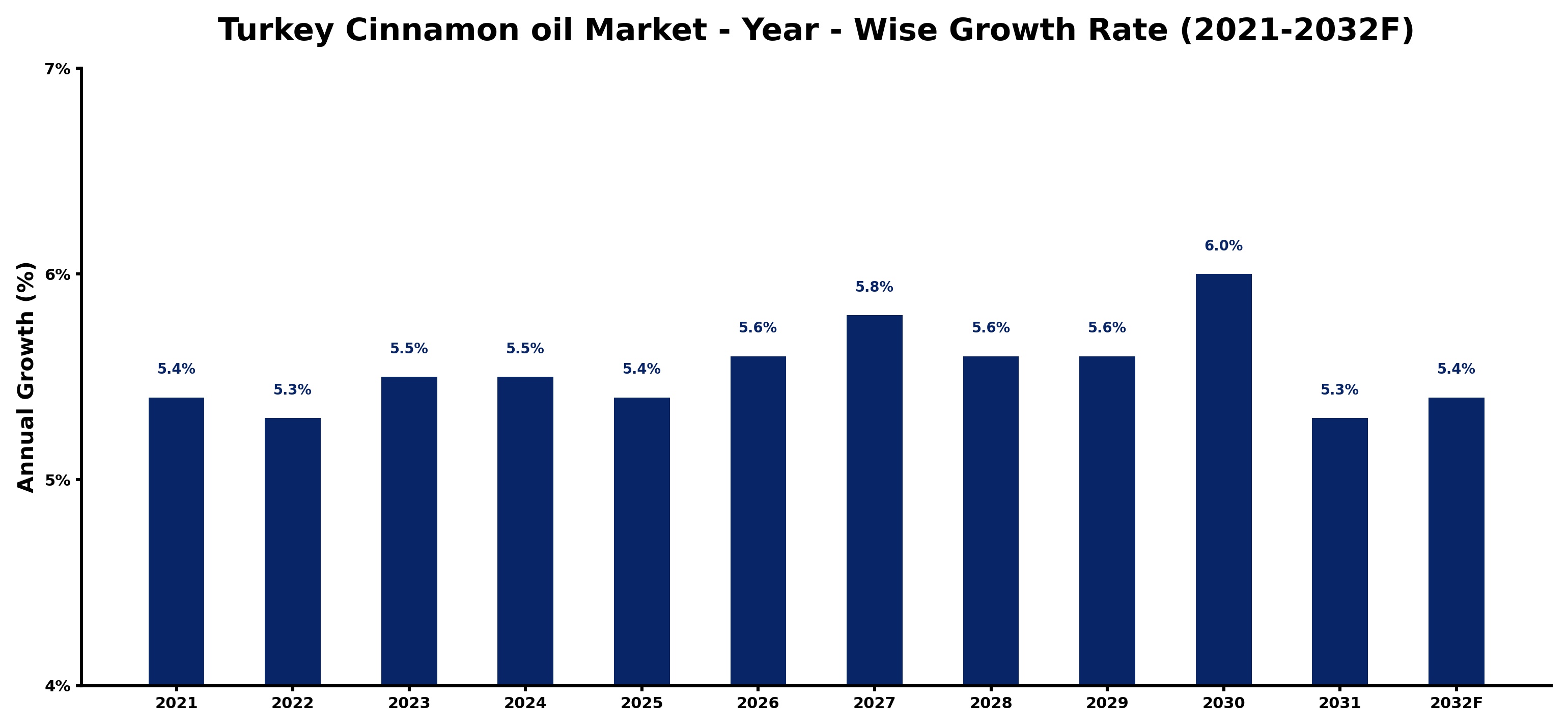 Turkey Cinnamon oil Market Year-wise Growth Rate and Key Drivers