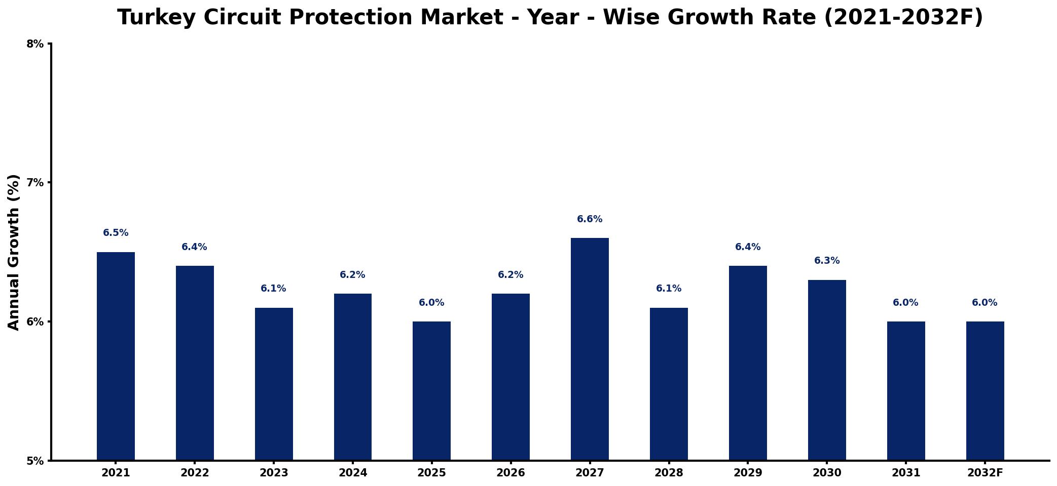 Turkey Circuit Protection Market Year-wise Growth Rate and Key Drivers