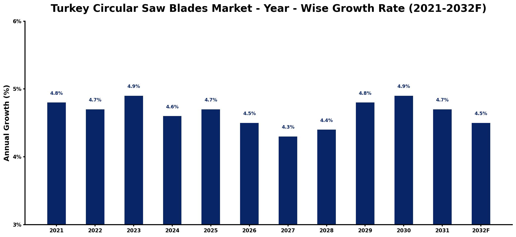 Turkey Circular Saw Blades Market Year-wise Growth Rate and Key Drivers