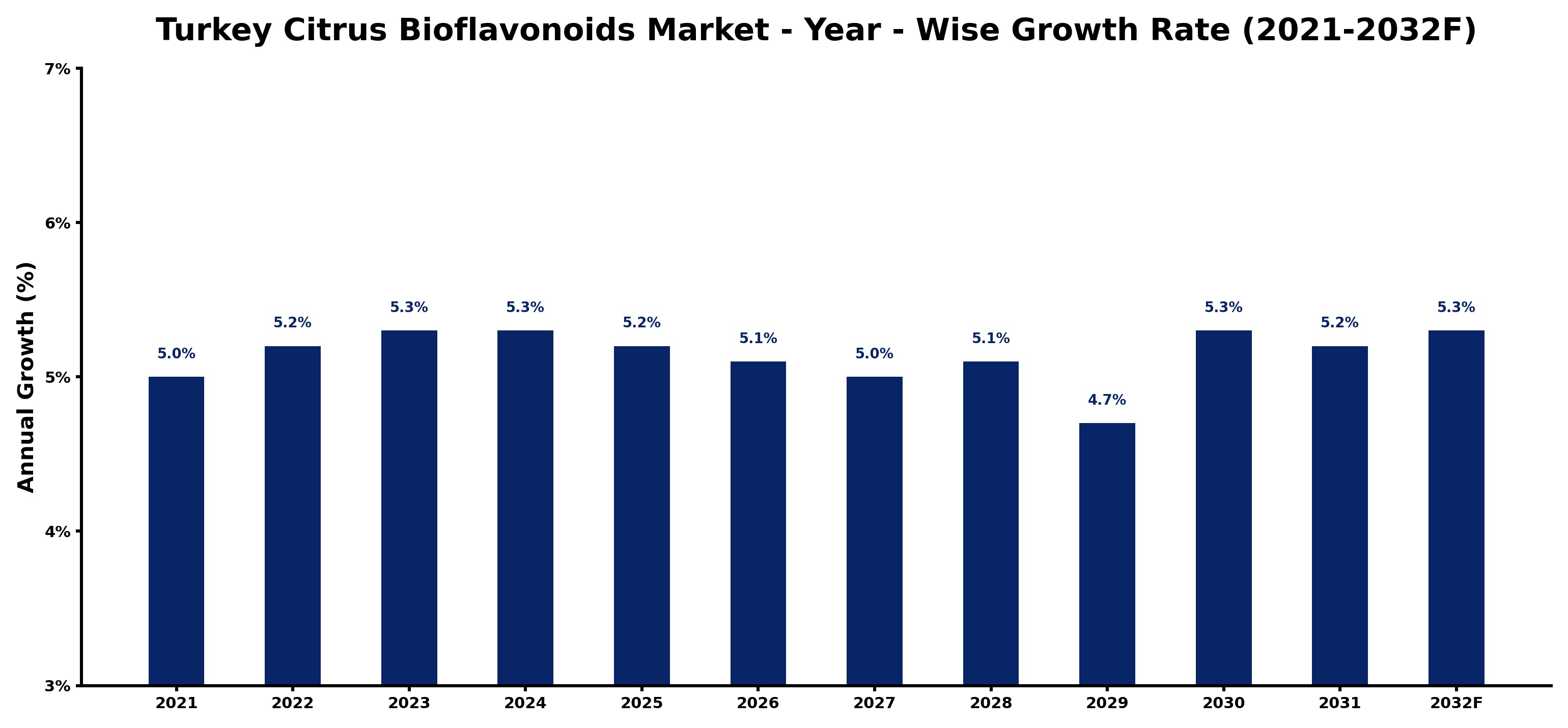 Turkey Citrus Bioflavonoids Market Year-wise Growth Rate and Key Drivers