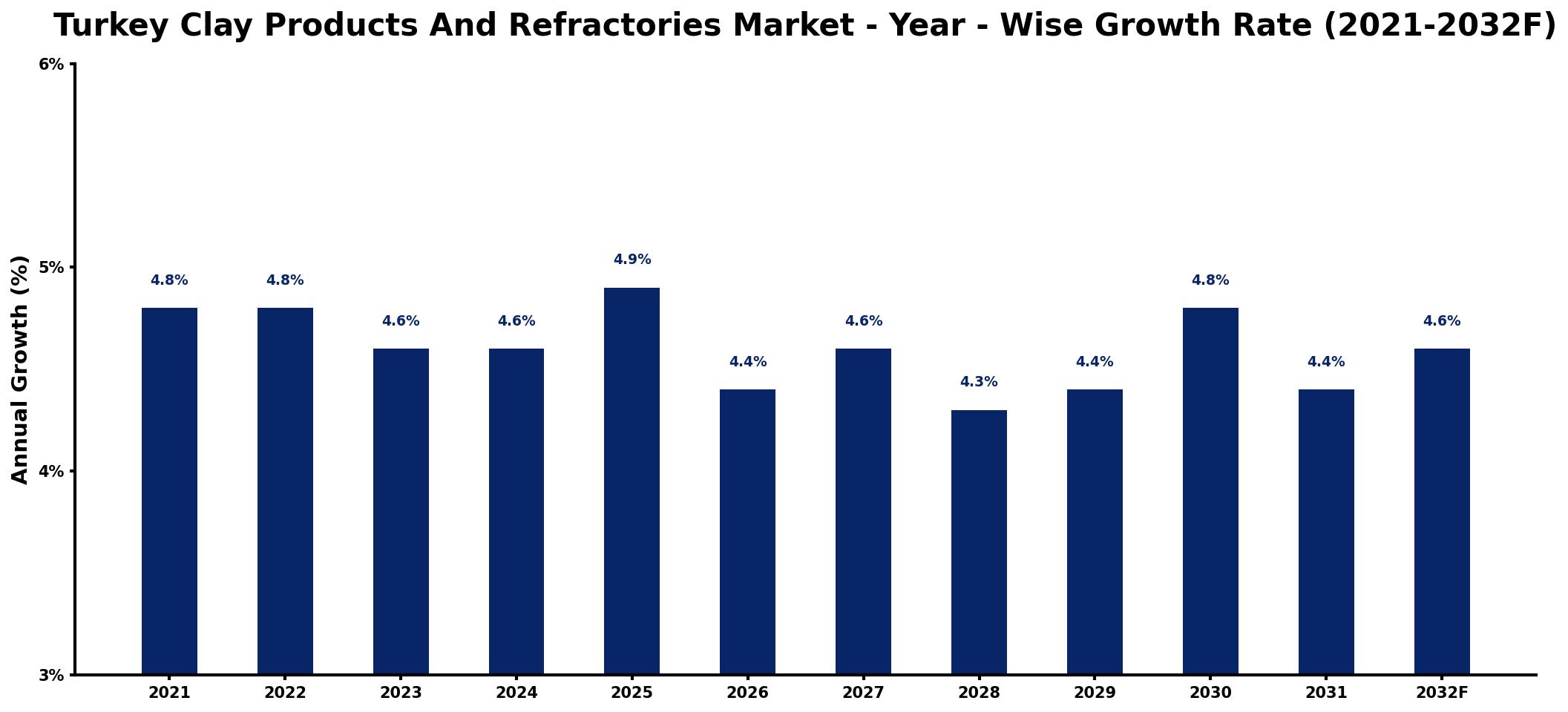 Turkey Clay Products And Refractories Market Year-wise Growth Rate and Key Drivers