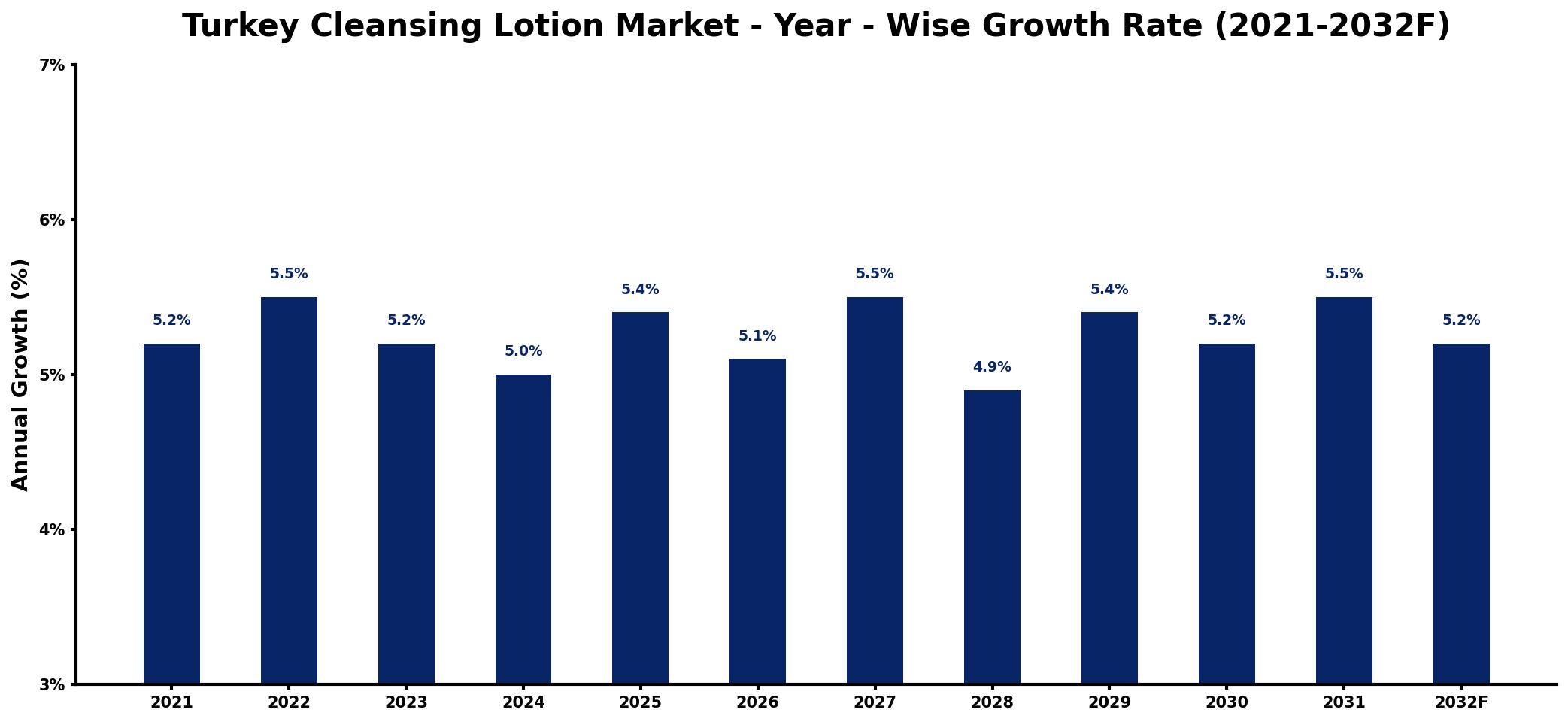 Turkey Cleansing Lotion Market Year-wise Growth Rate and Key Drivers