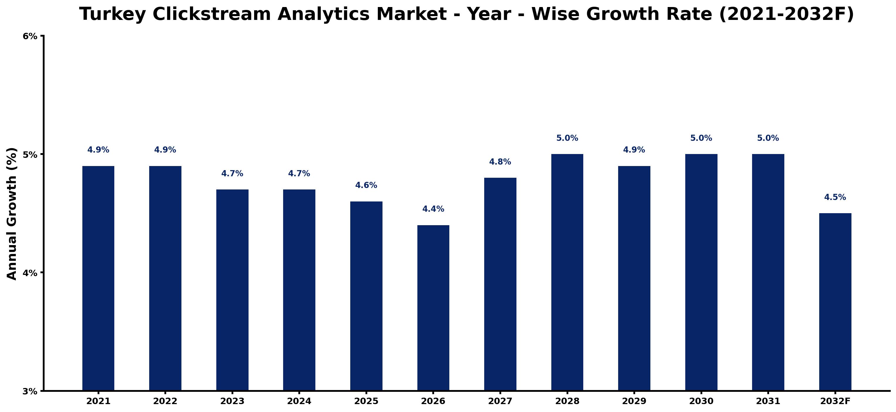 Turkey Clickstream Analytics Market Year-wise Growth Rate and Key Drivers