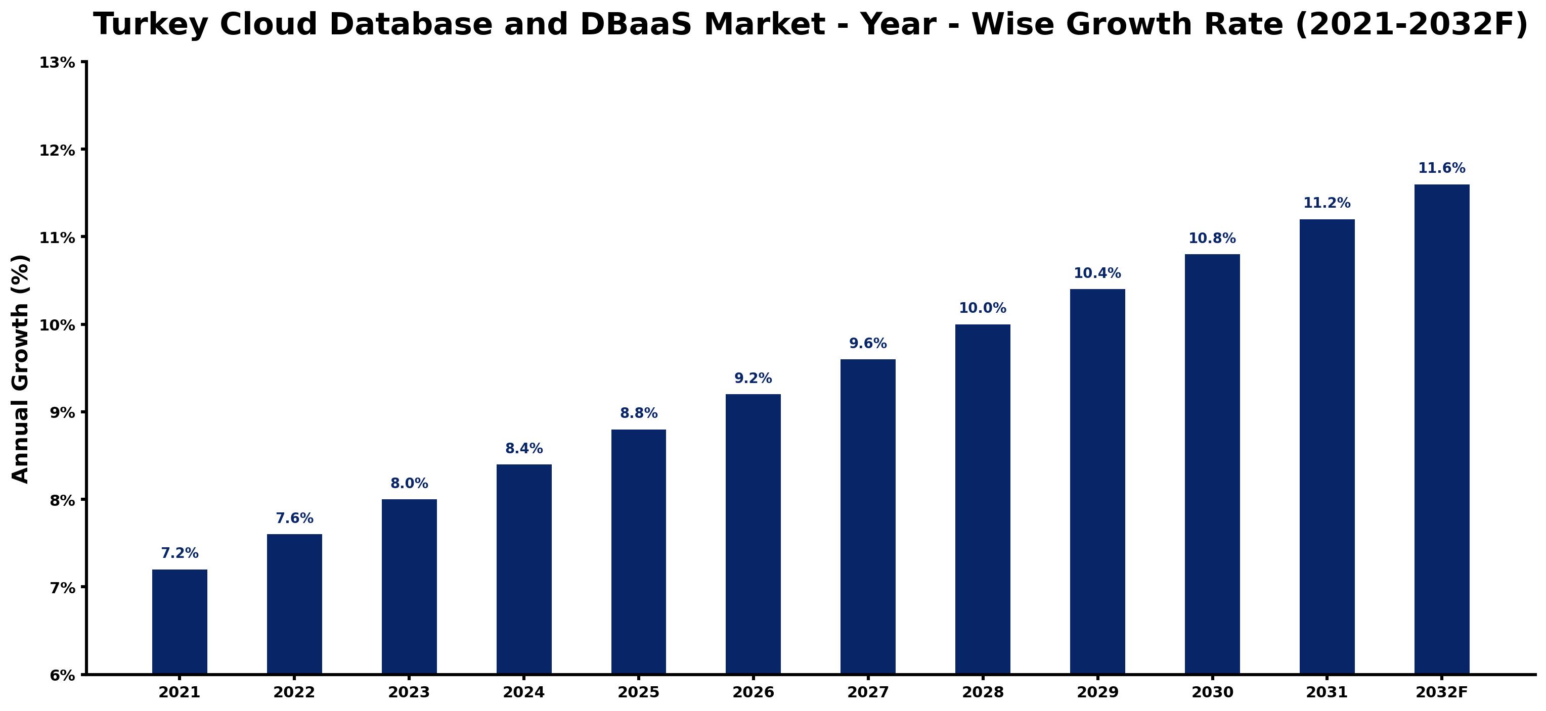 Turkey Cloud Database and DBaaS Market Year-wise Growth Rate and Key Drivers