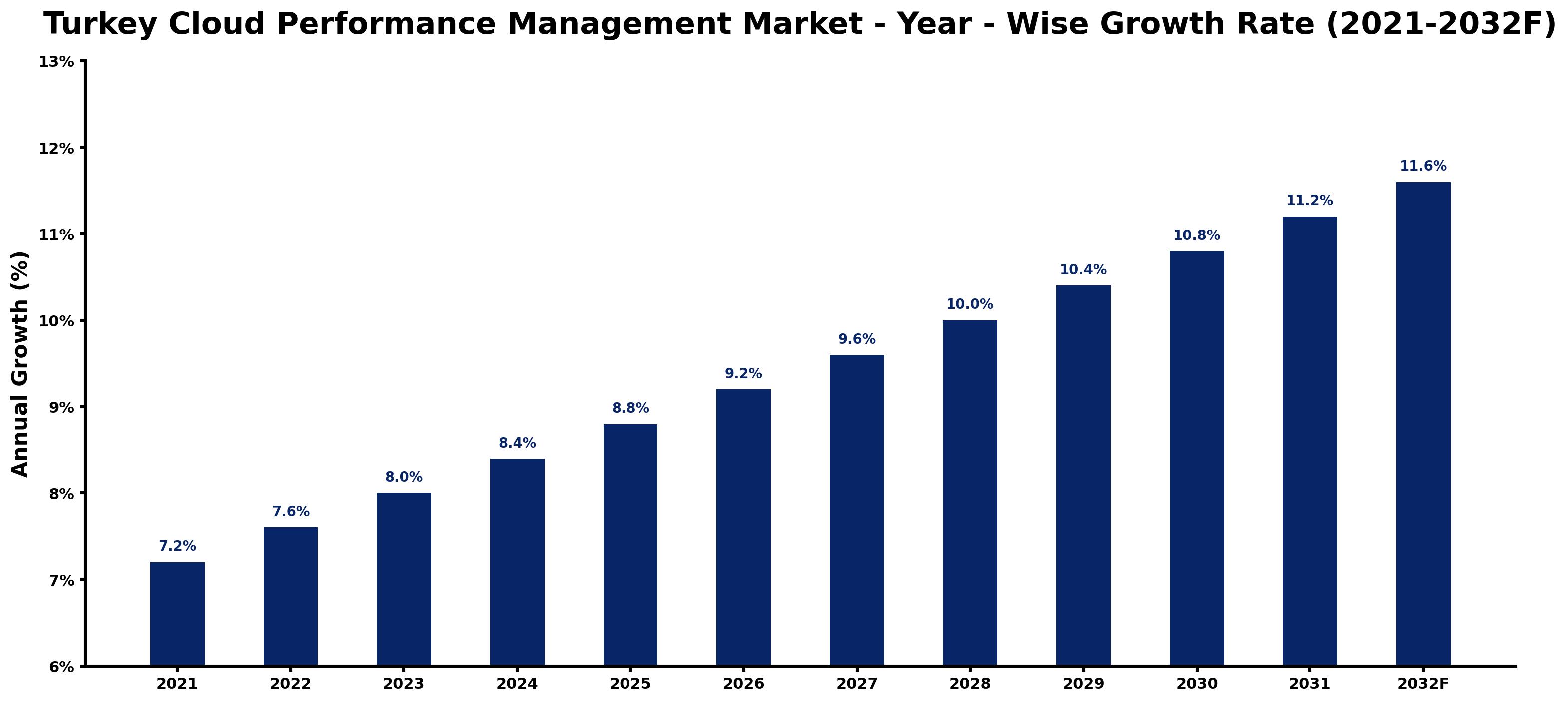 Turkey Cloud Performance Management Market Year-wise Growth Rate and Key Drivers
