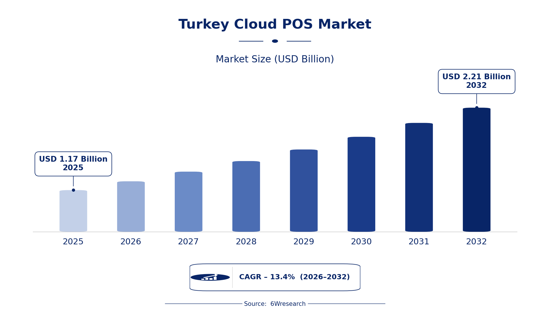 Turkey Cloud POS Market Size & Growth Rate (2026-2032)