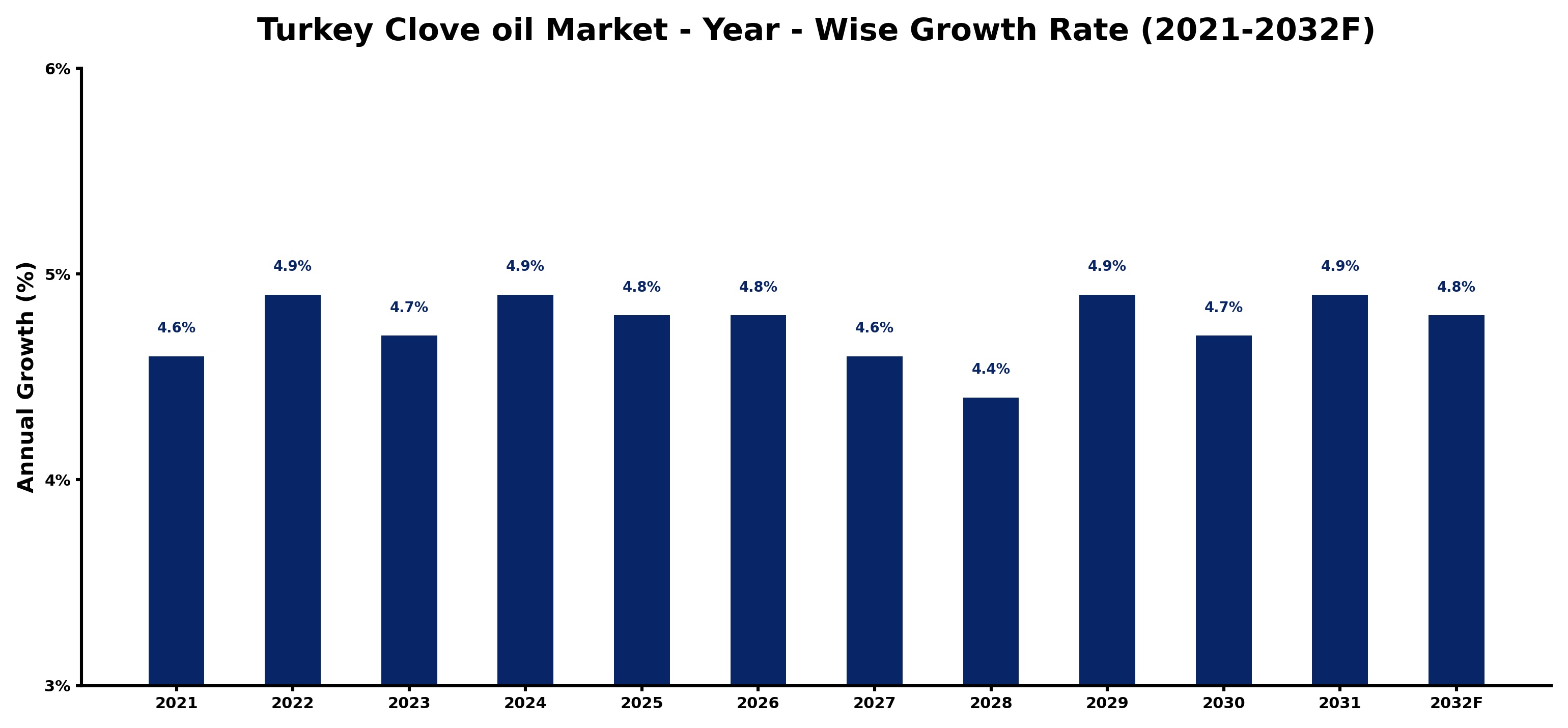 Turkey Clove oil Market Year-wise Growth Rate and Key Drivers