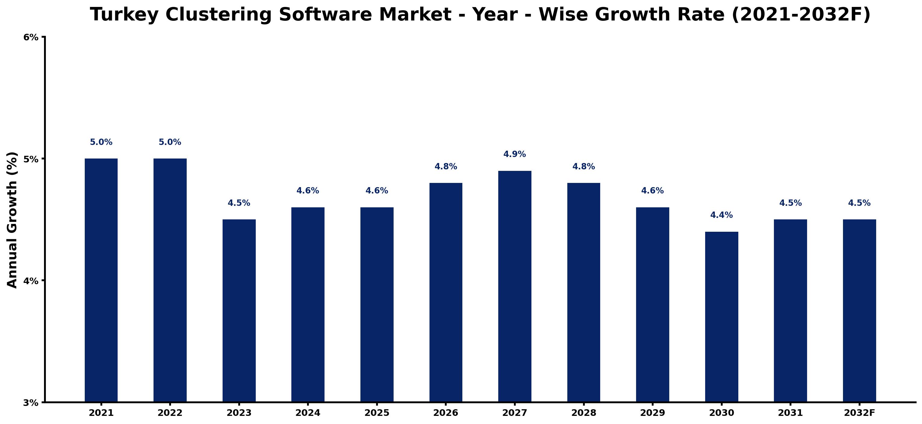 Turkey Clustering Software Market Year-wise Growth Rate and Key Drivers