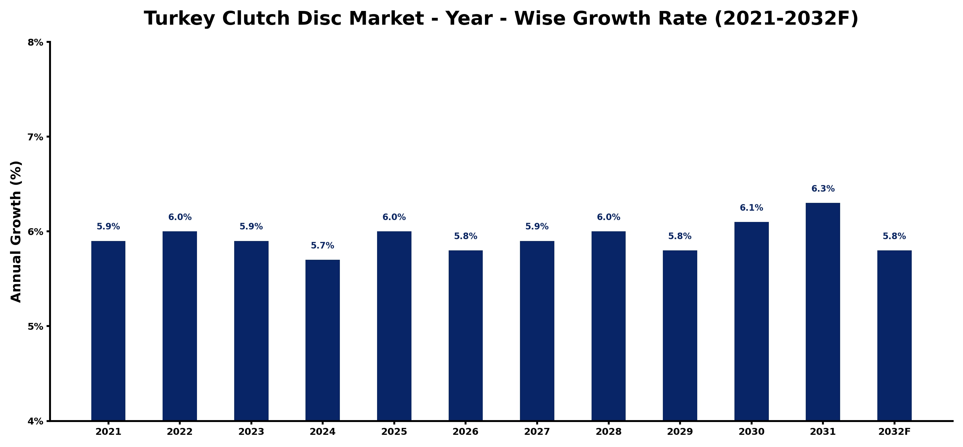 Turkey Clutch Disc Market Year-wise Growth Rate and Key Drivers