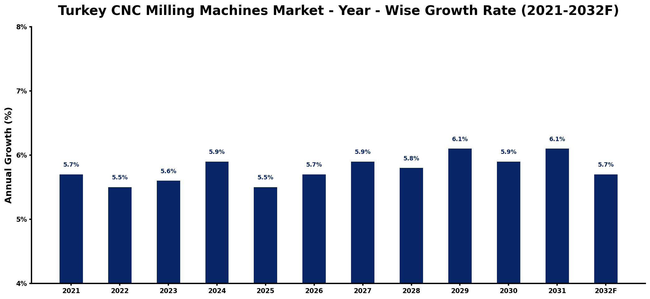 Turkey CNC Milling Machines Market Year-wise Growth Rate and Key Drivers