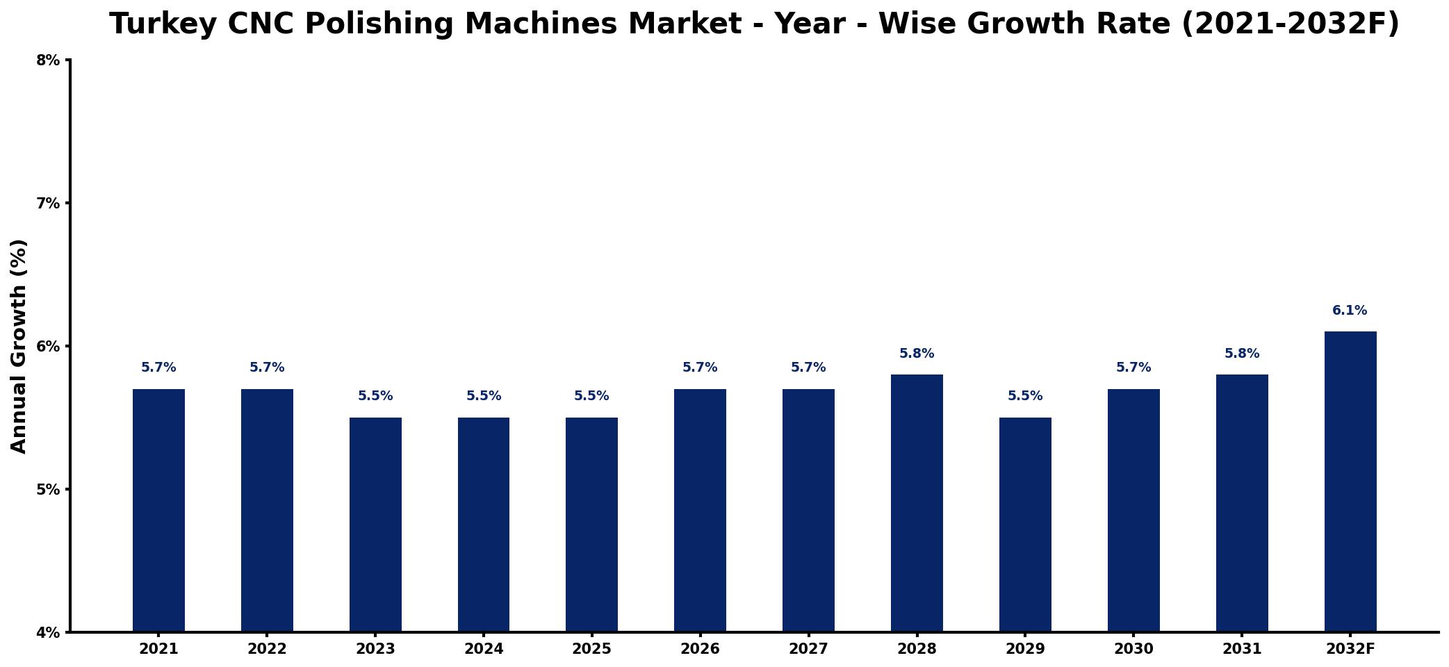 Turkey CNC Polishing Machines Market Year-wise Growth Rate and Key Drivers